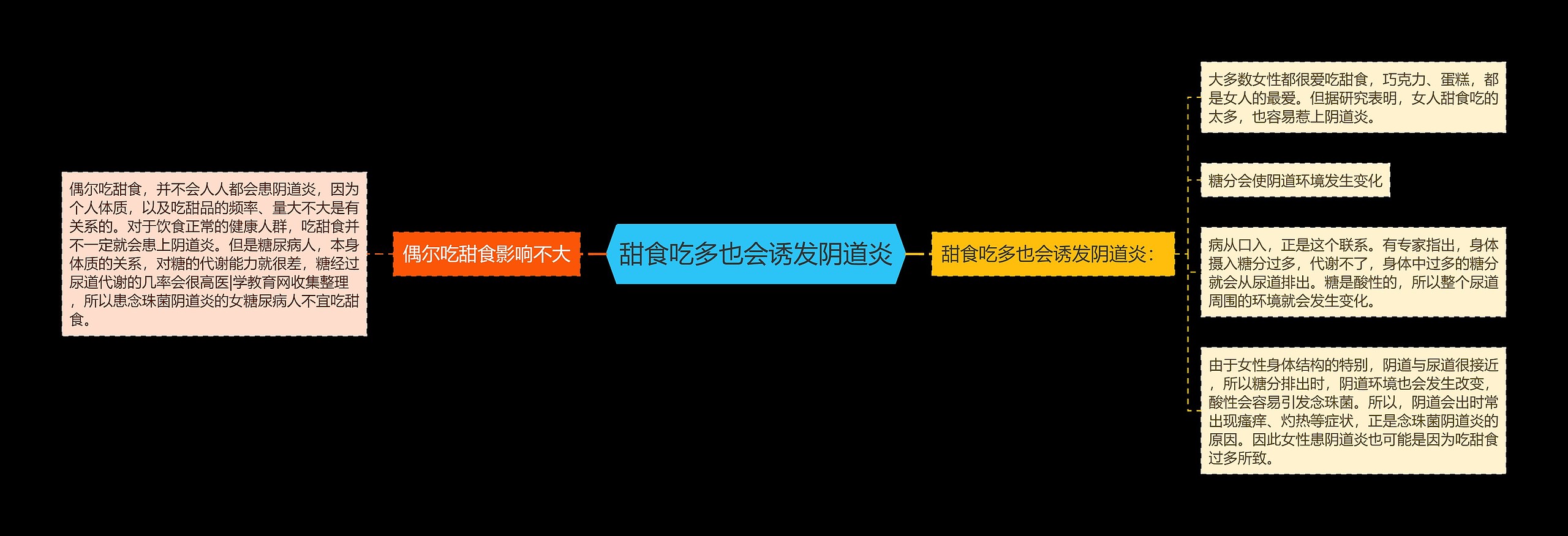 甜食吃多也会诱发阴道炎