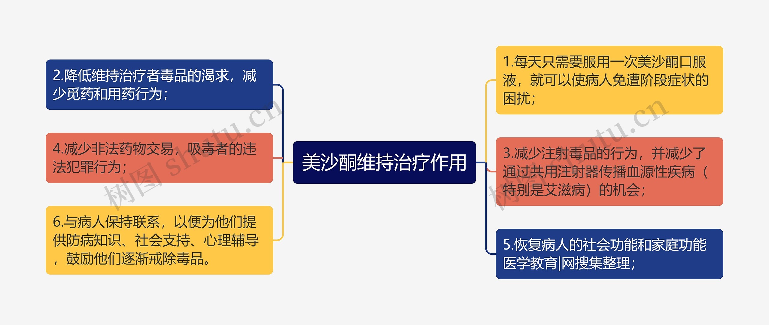 美沙酮维持治疗作用思维导图