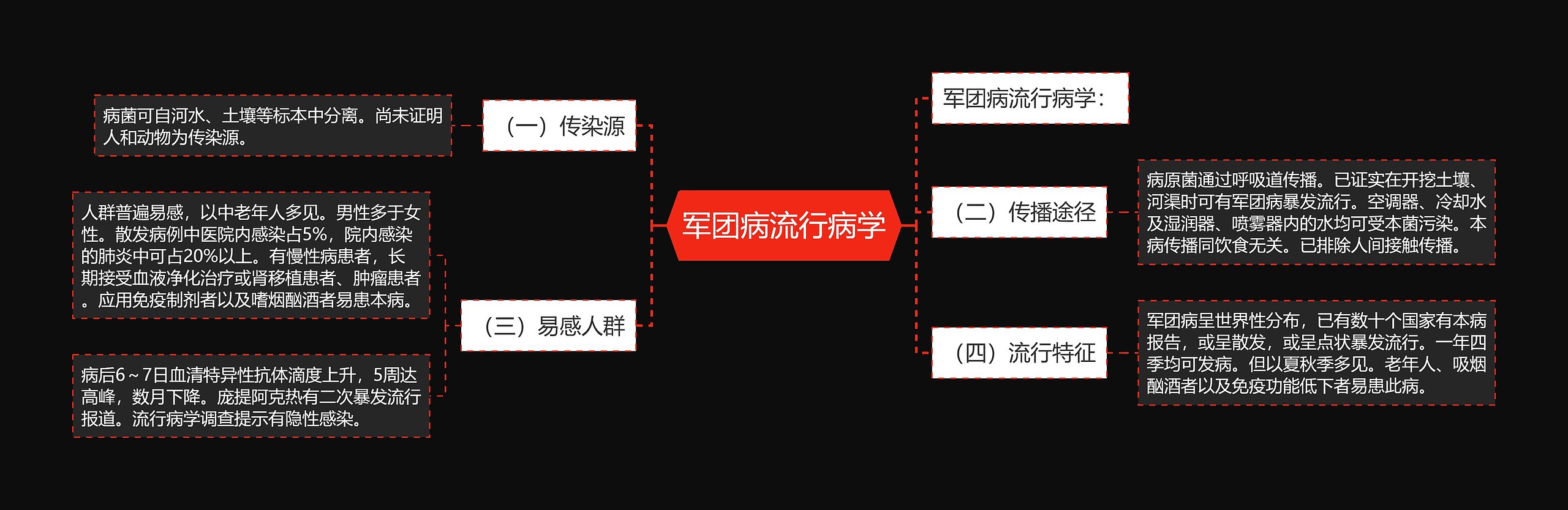 军团病流行病学思维导图