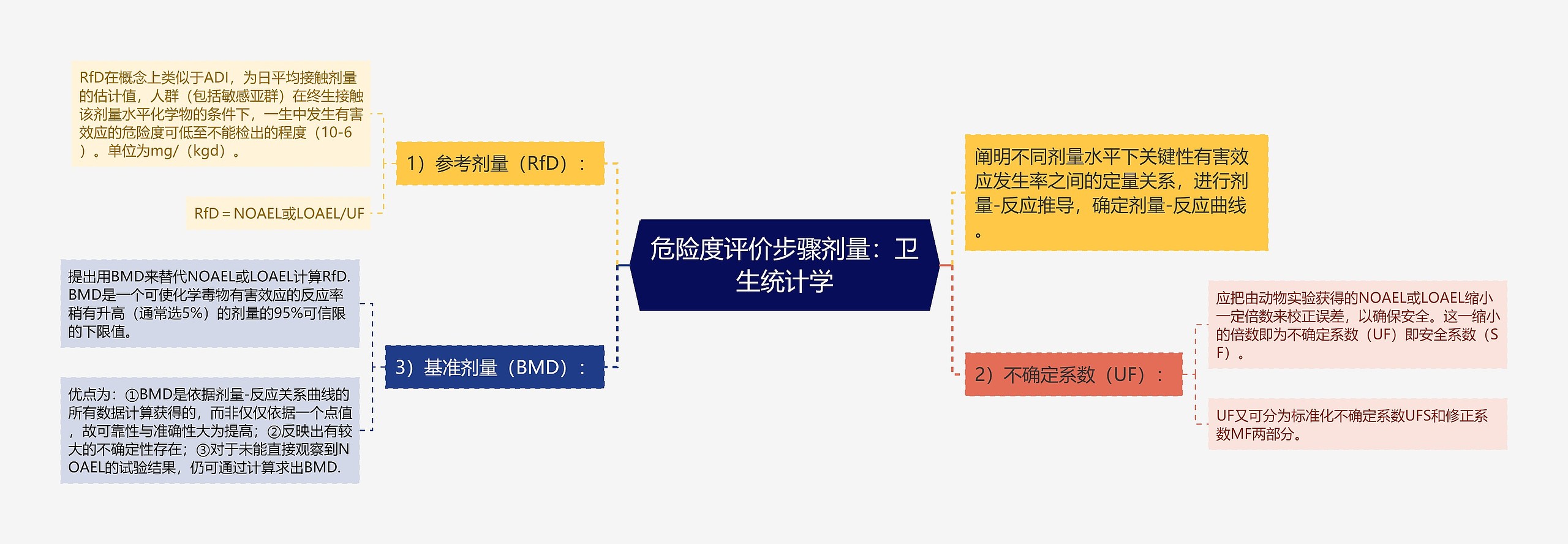 危险度评价步骤剂量：卫生统计学思维导图