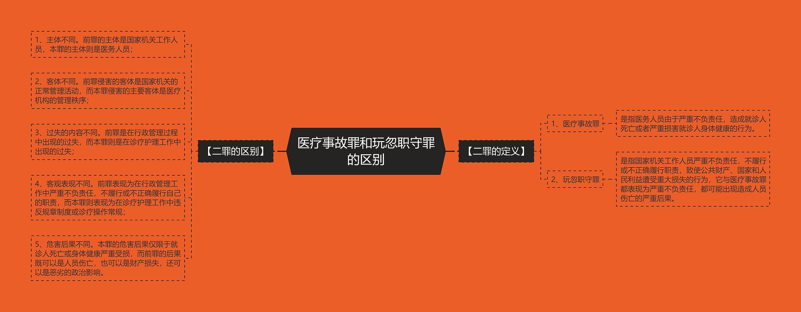 医疗事故罪和玩忽职守罪的区别