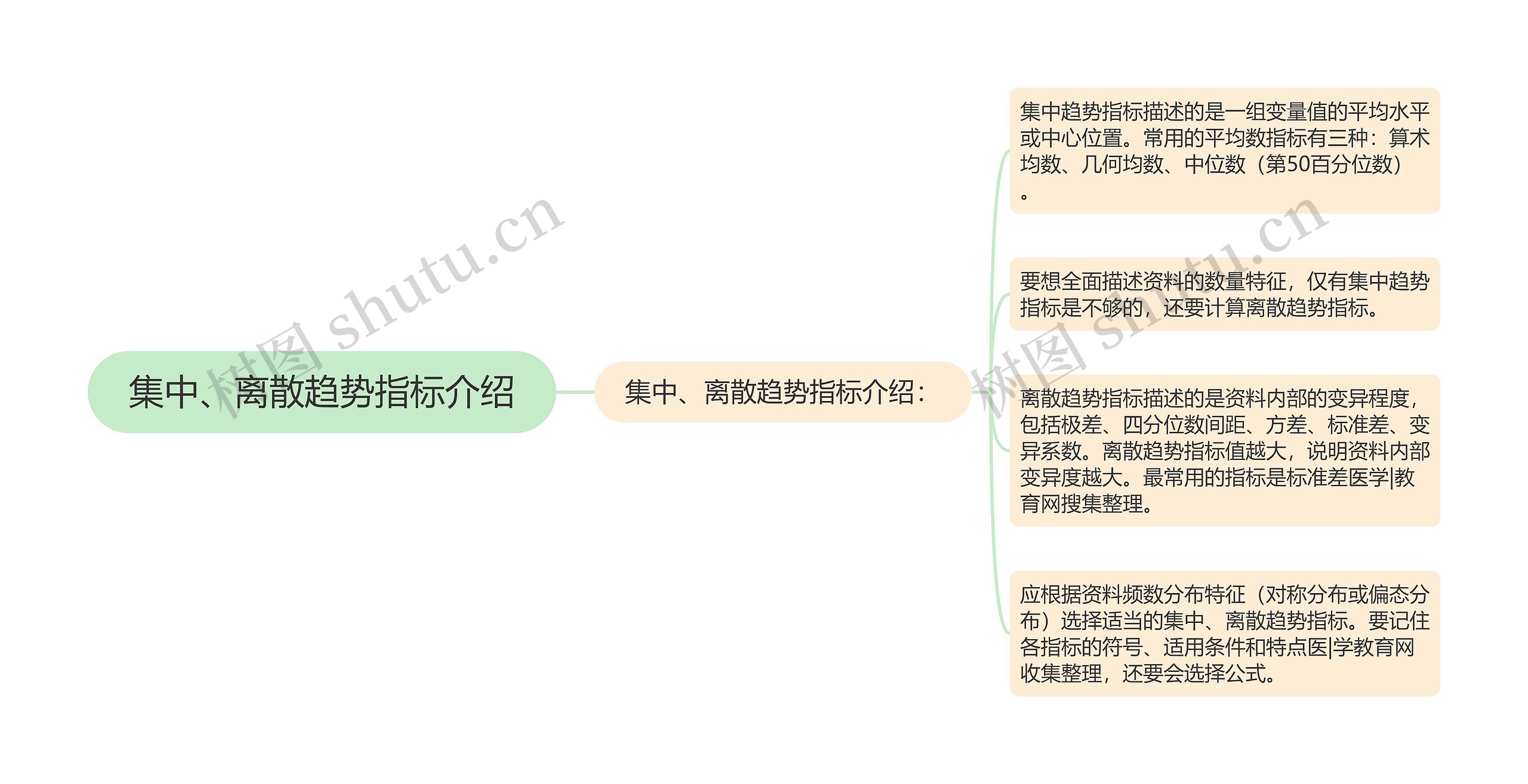 集中、离散趋势指标介绍