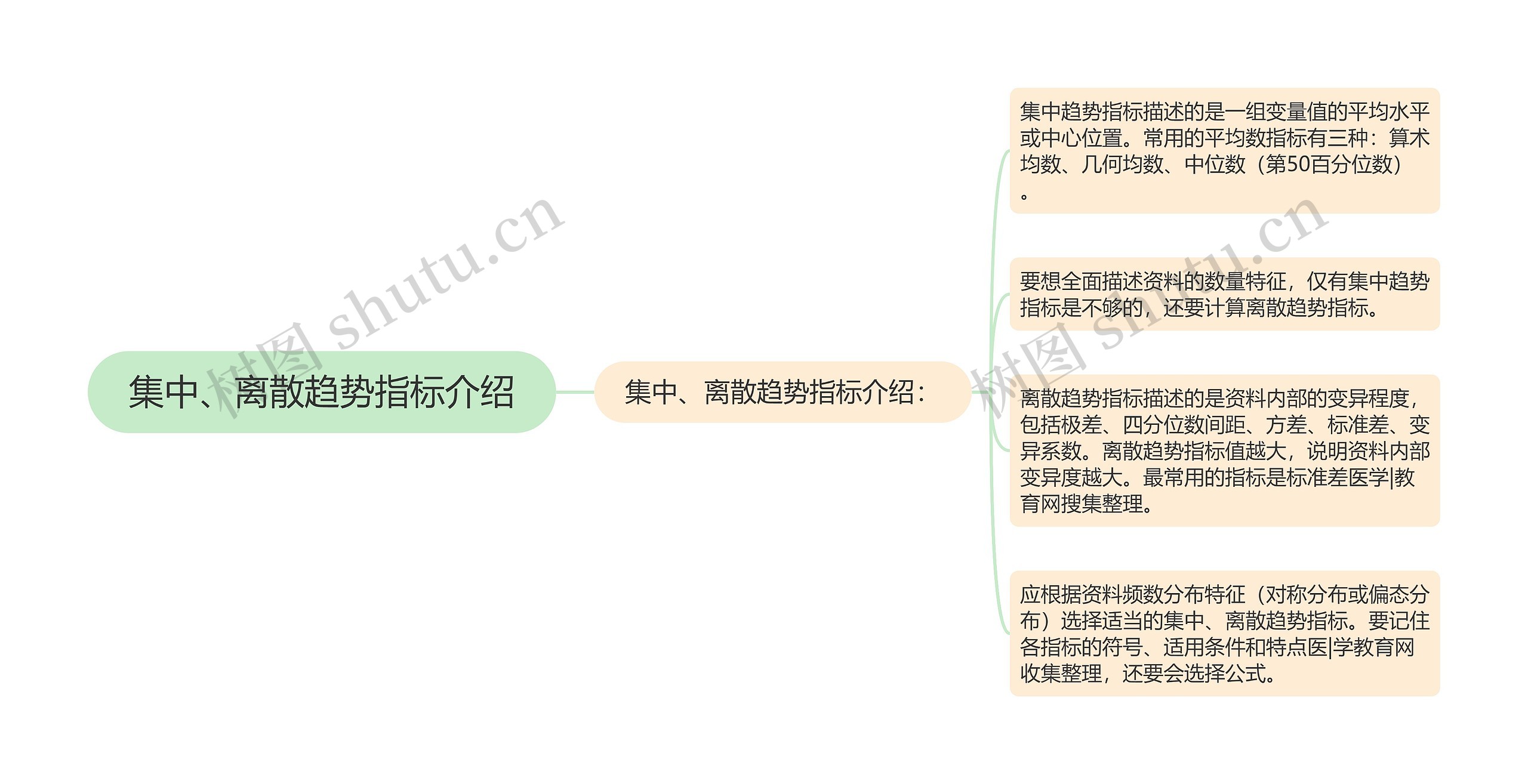 集中、离散趋势指标介绍思维导图