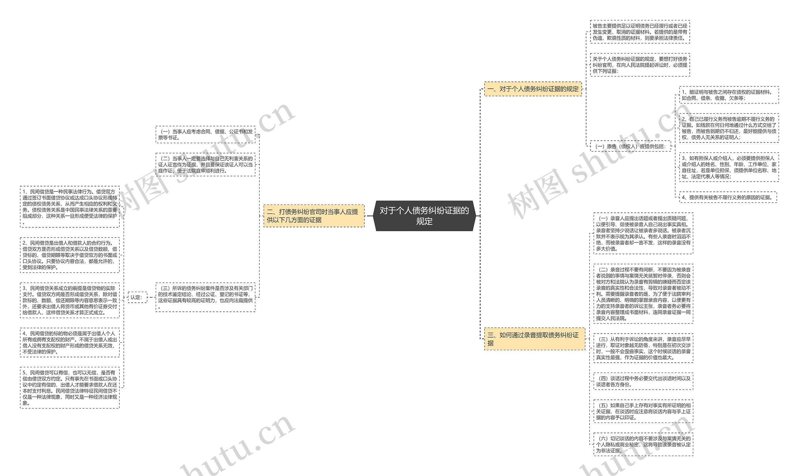 对于个人债务纠纷证据的规定 对于个人债务纠纷证据的规定