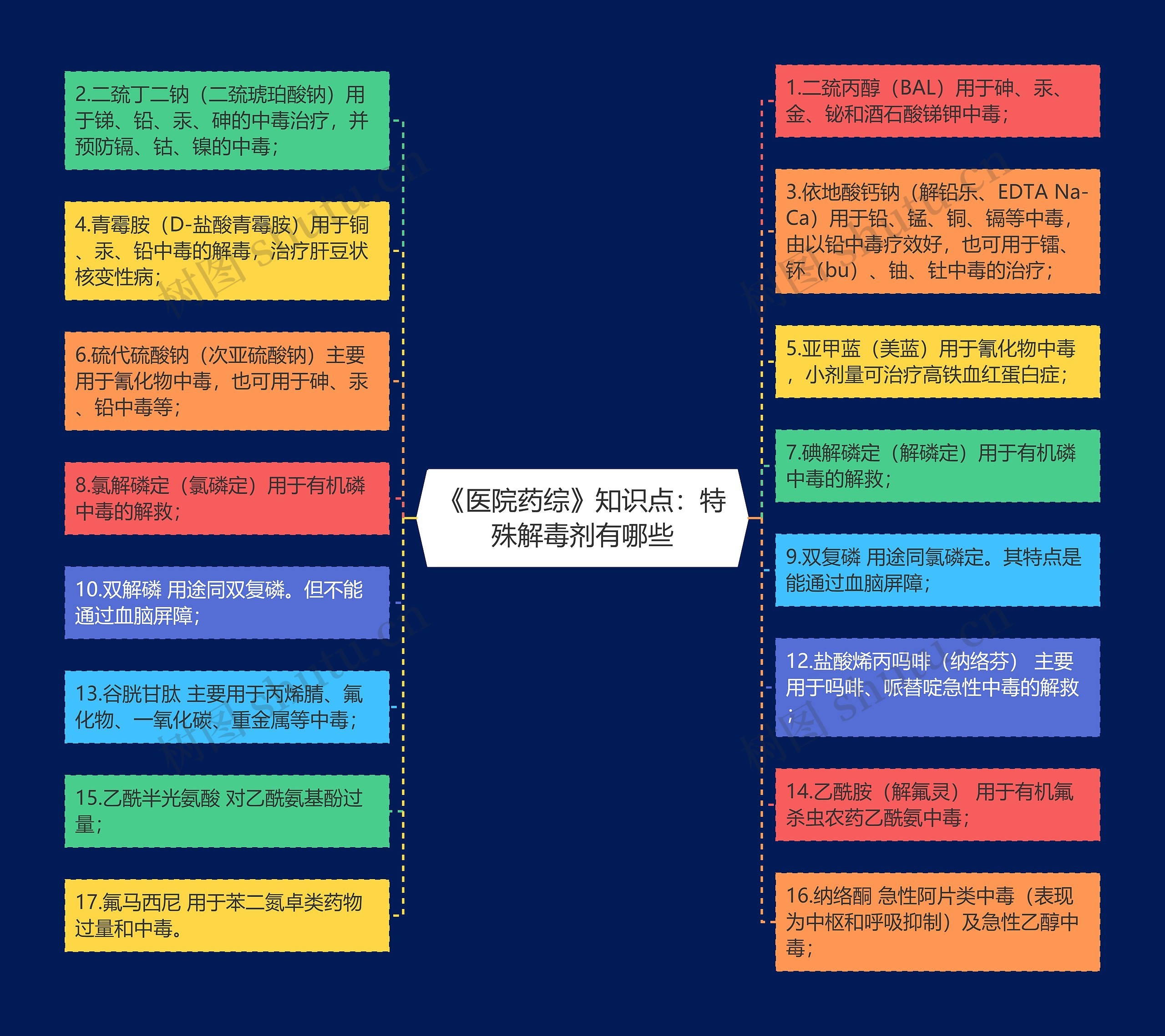 《医院药综》知识点：特殊解毒剂有哪些思维导图