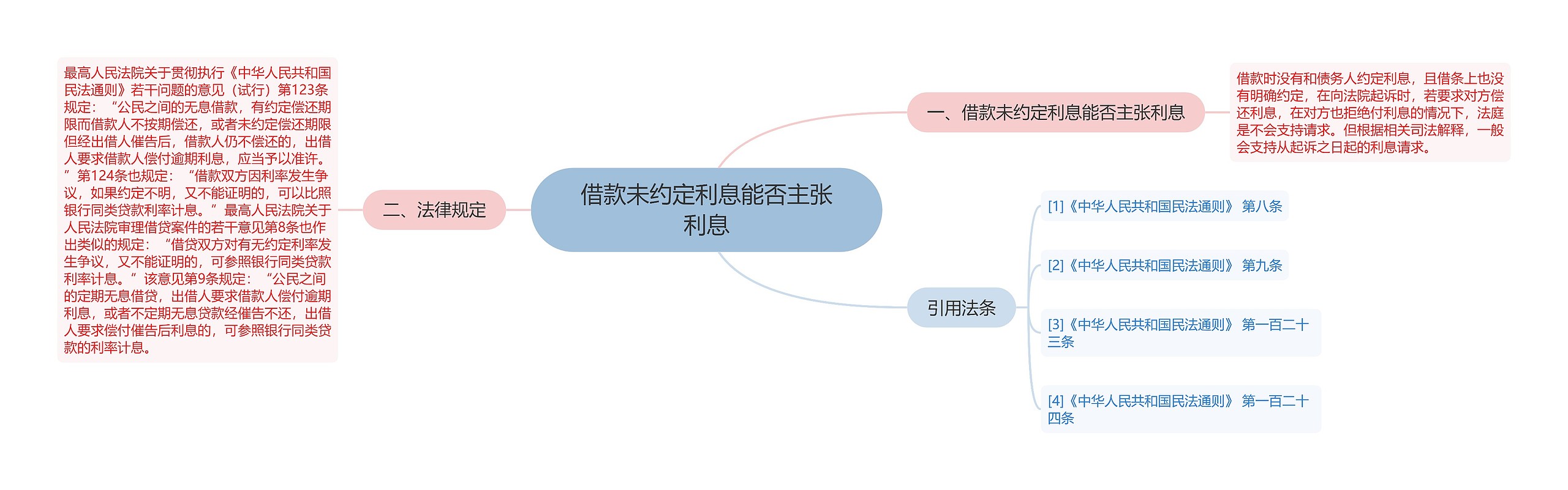 借款未约定利息能否主张利息