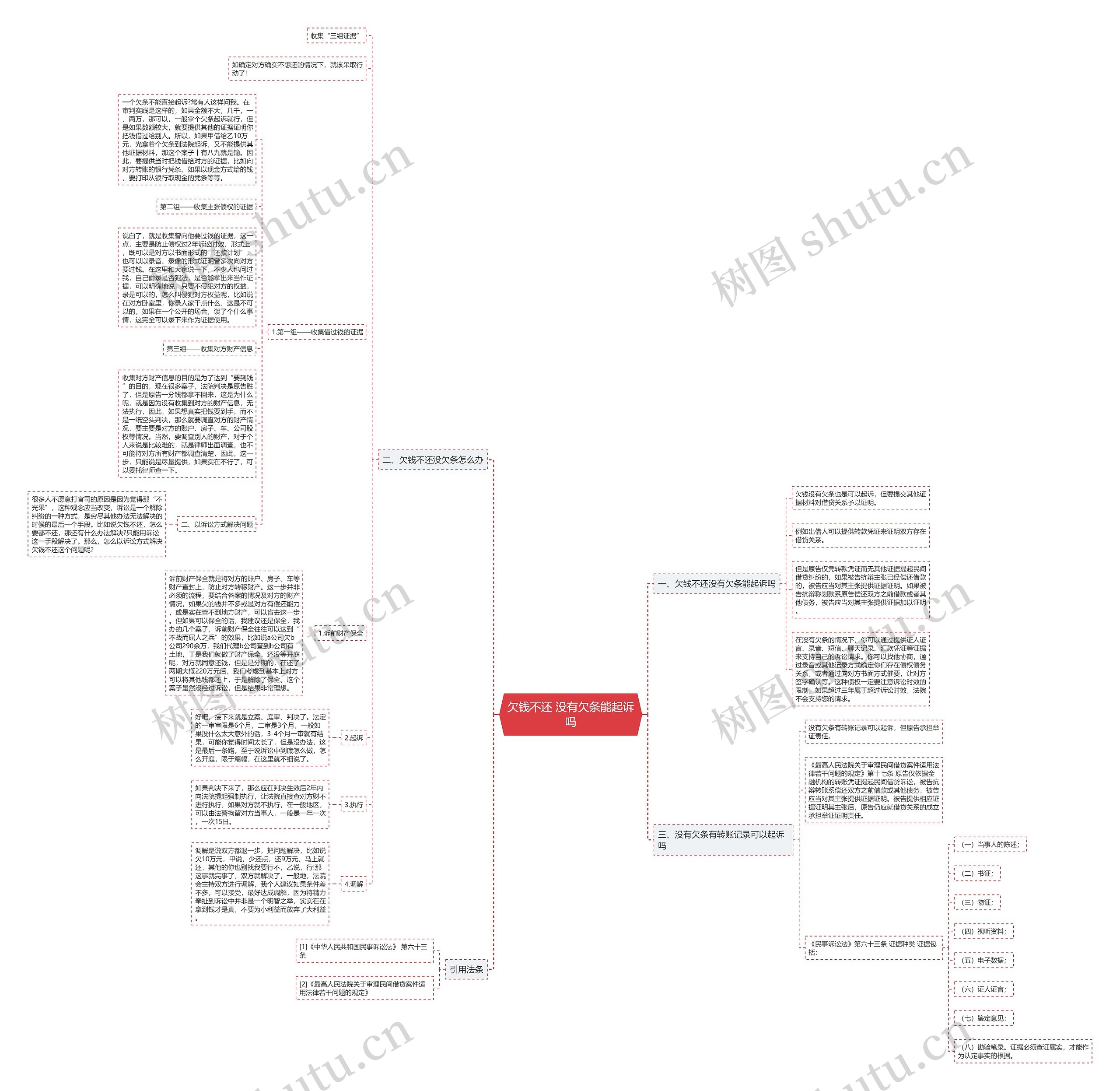 欠钱不还 没有欠条能起诉吗思维导图