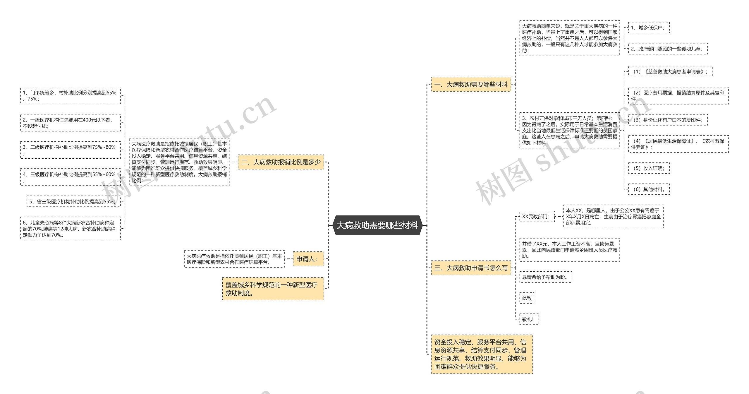 大病救助需要哪些材料