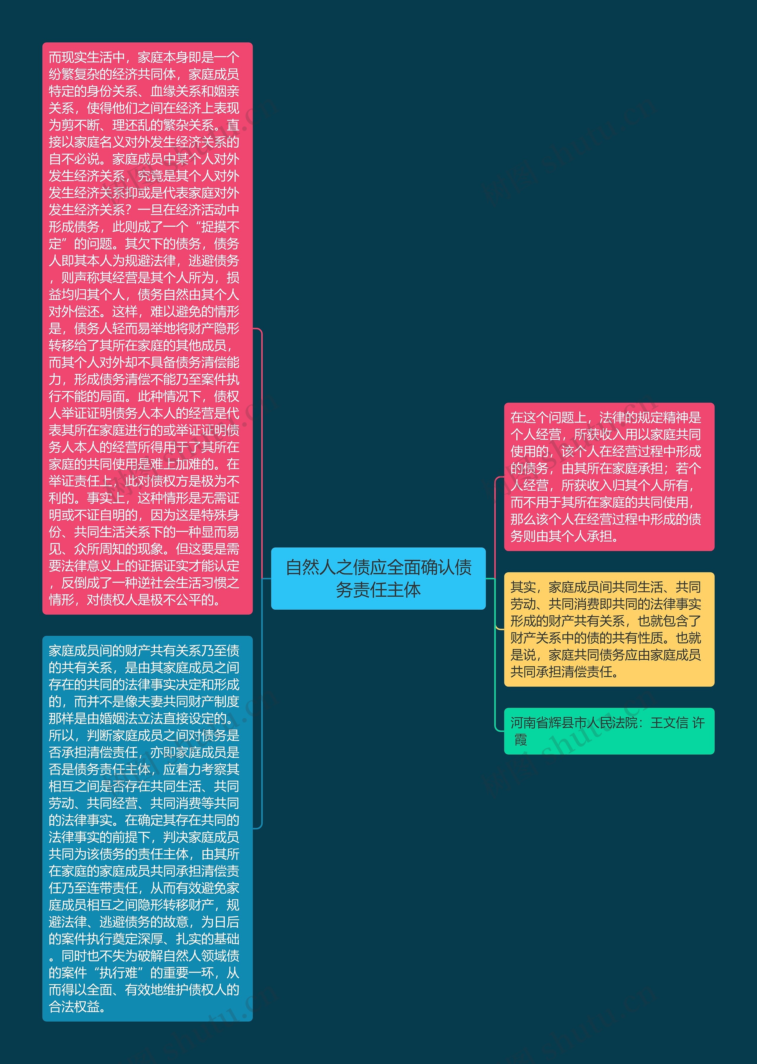 自然人之债应全面确认债务责任主体思维导图