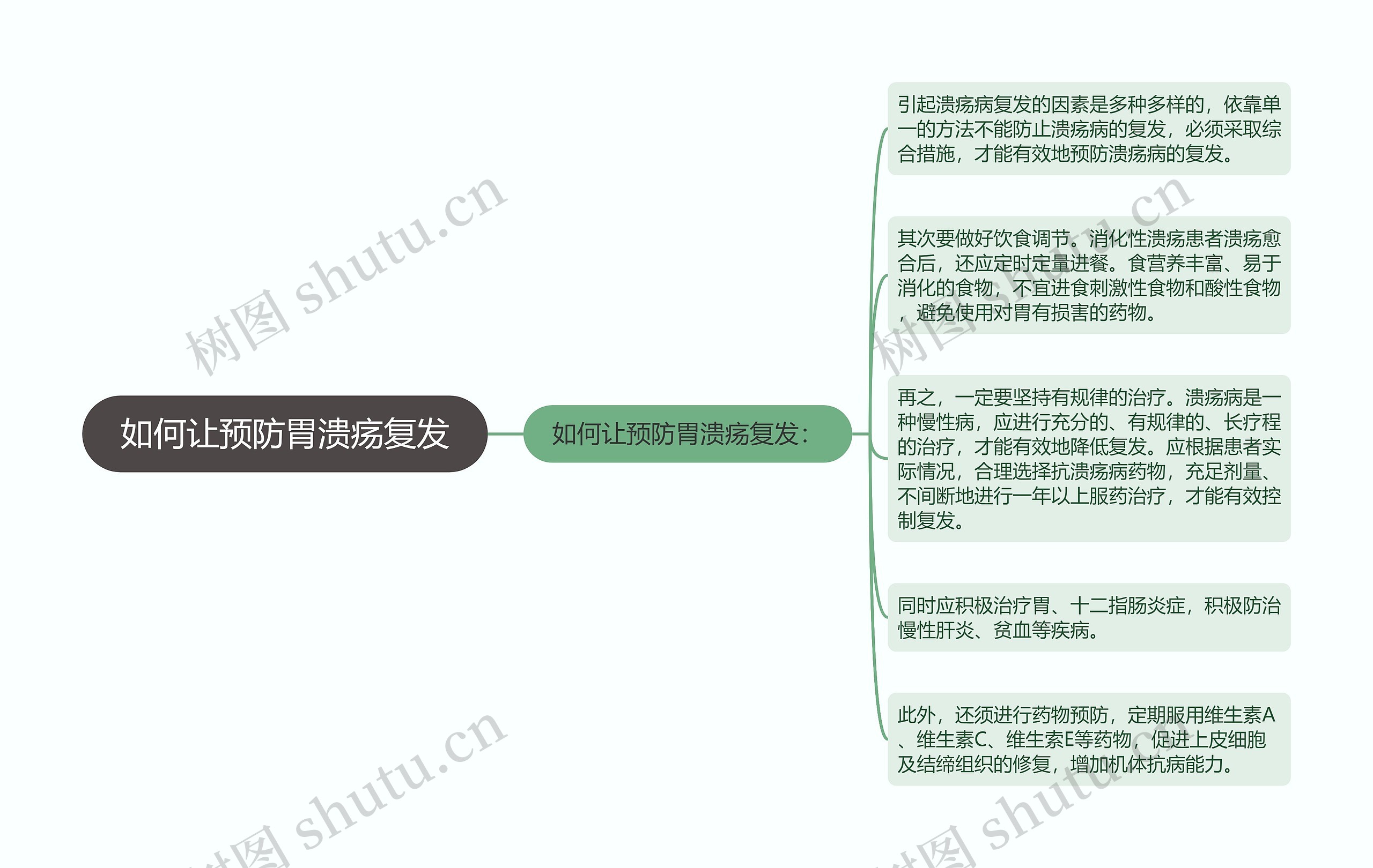 如何让预防胃溃疡复发思维导图