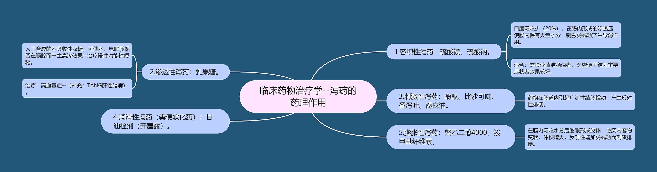 临床药物治疗学--泻药的药理作用思维导图