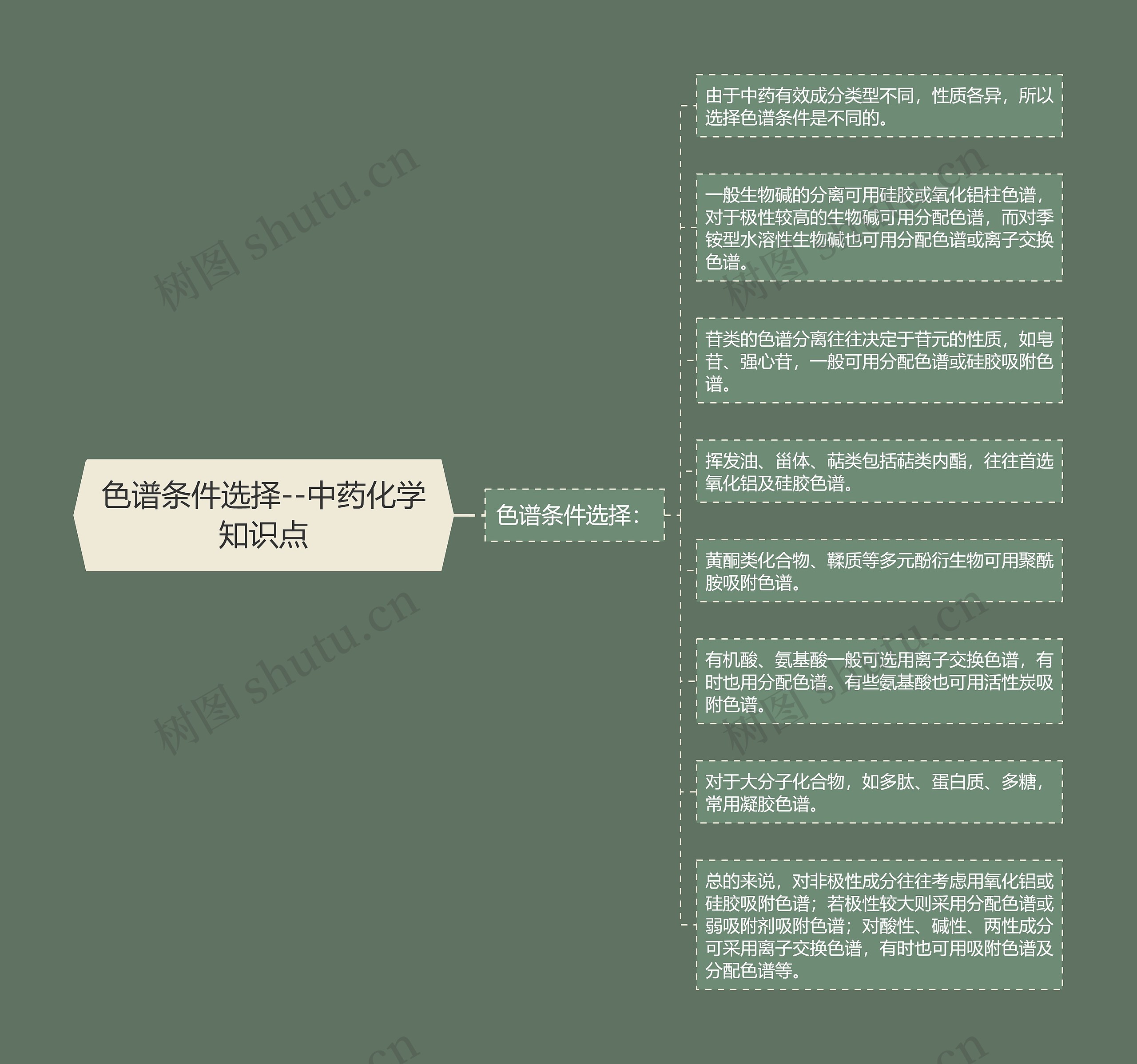 色谱条件选择--中药化学知识点
