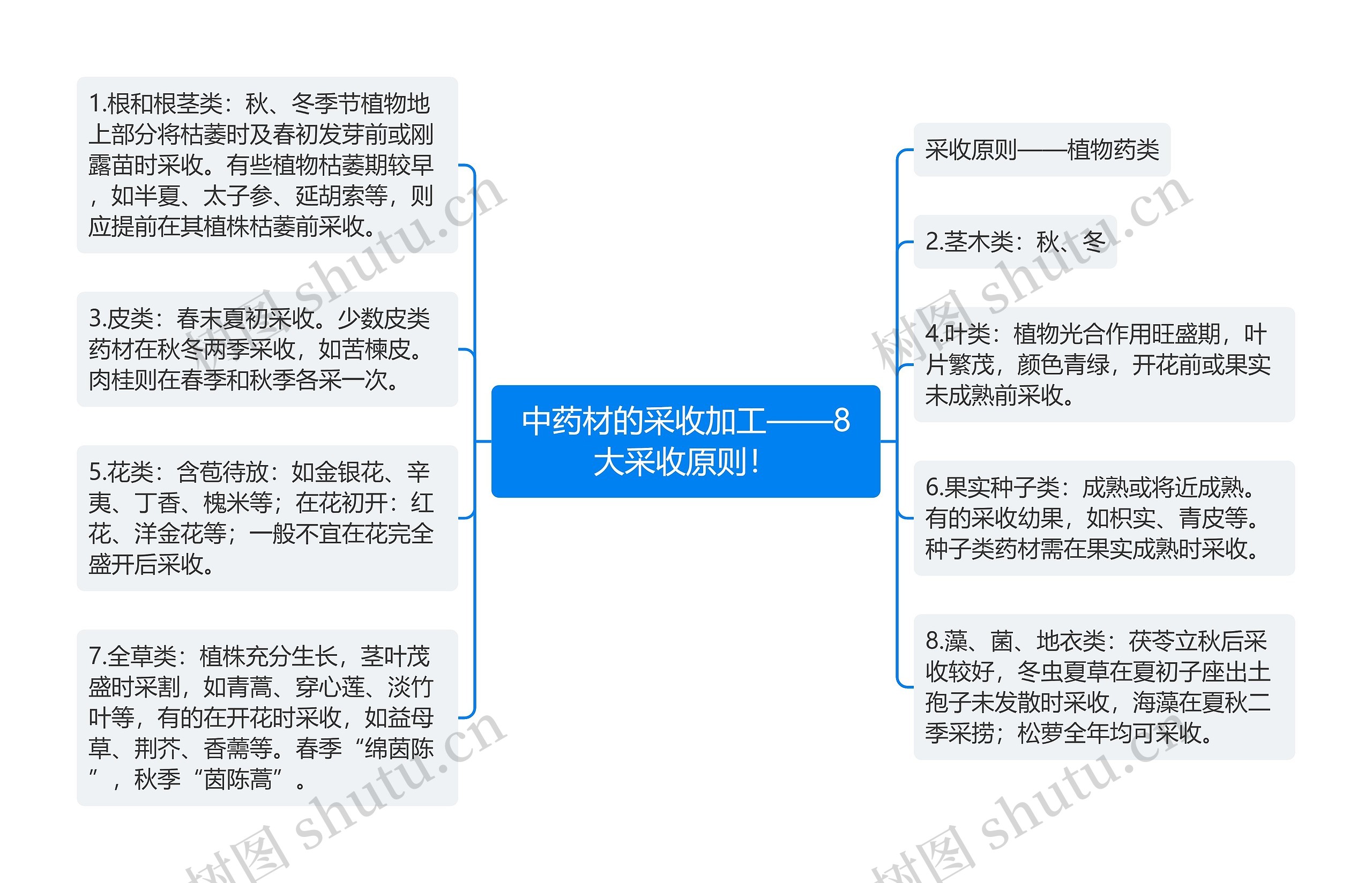 中药材的采收加工——8大采收原则！思维导图