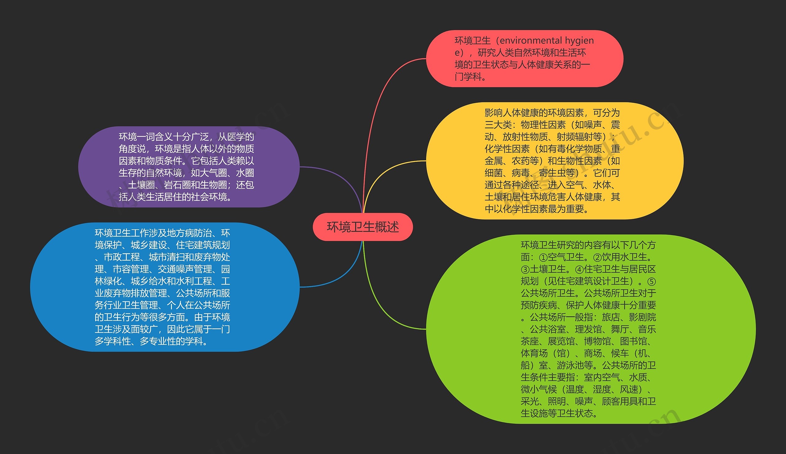 环境卫生概述思维导图