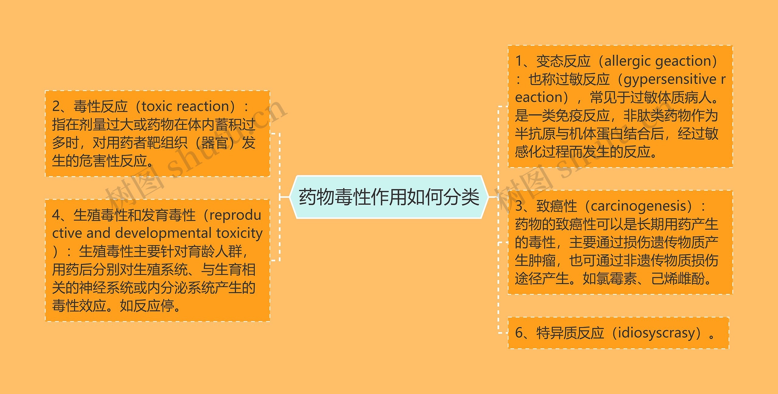 药物毒性作用如何分类 药物毒性作用如何分类