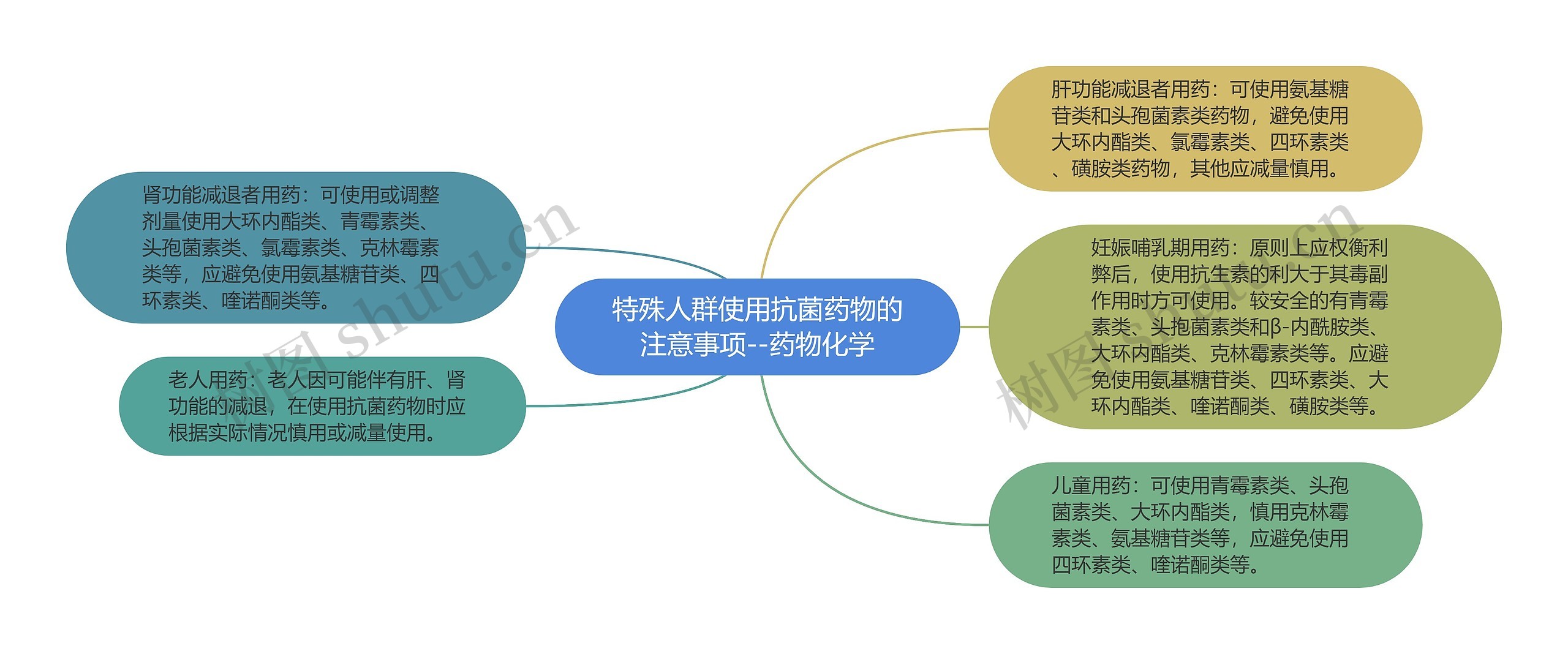 特殊人群使用抗菌药物的注意事项--药物化学思维导图