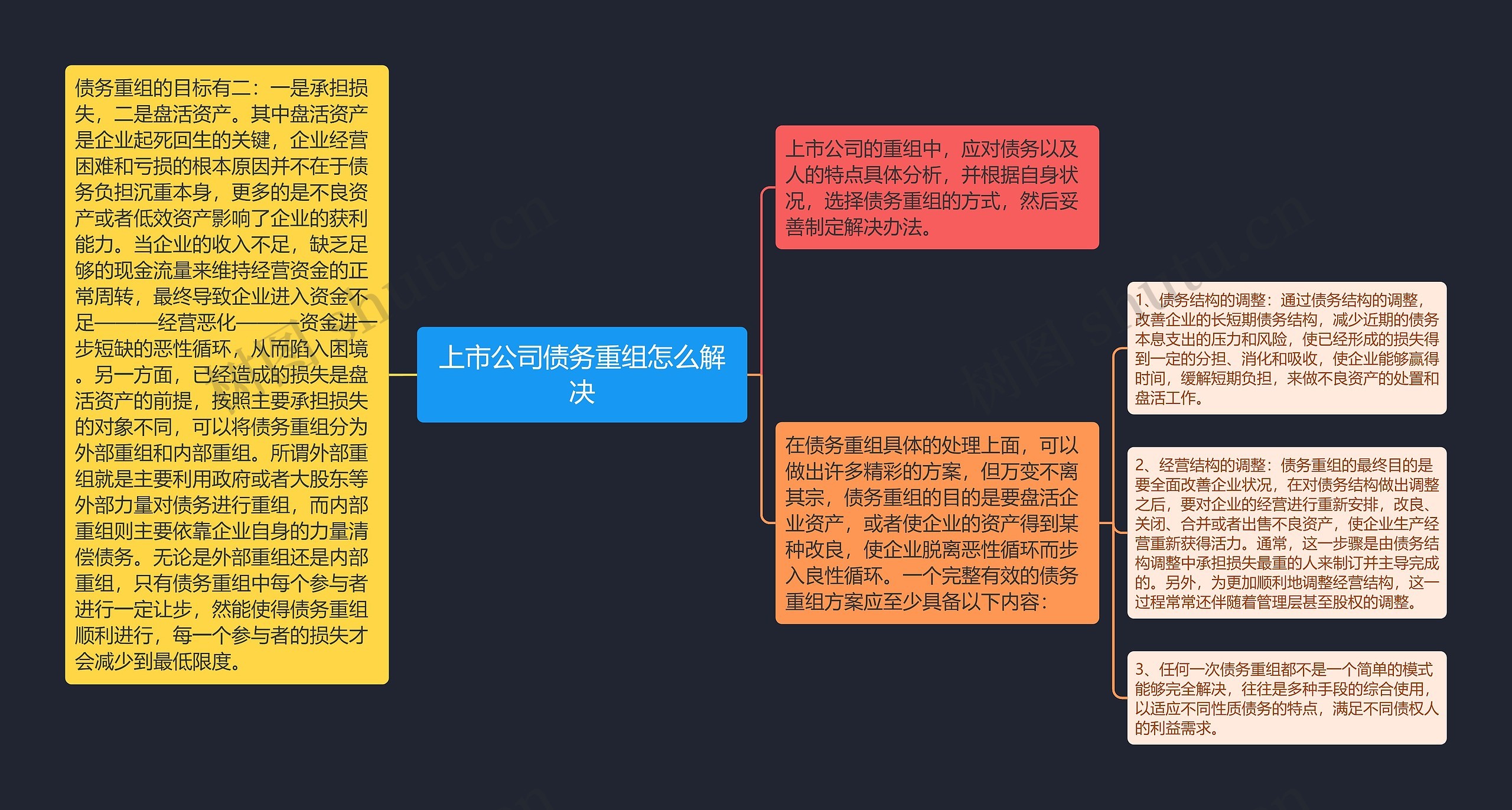 上市公司债务重组怎么解决思维导图