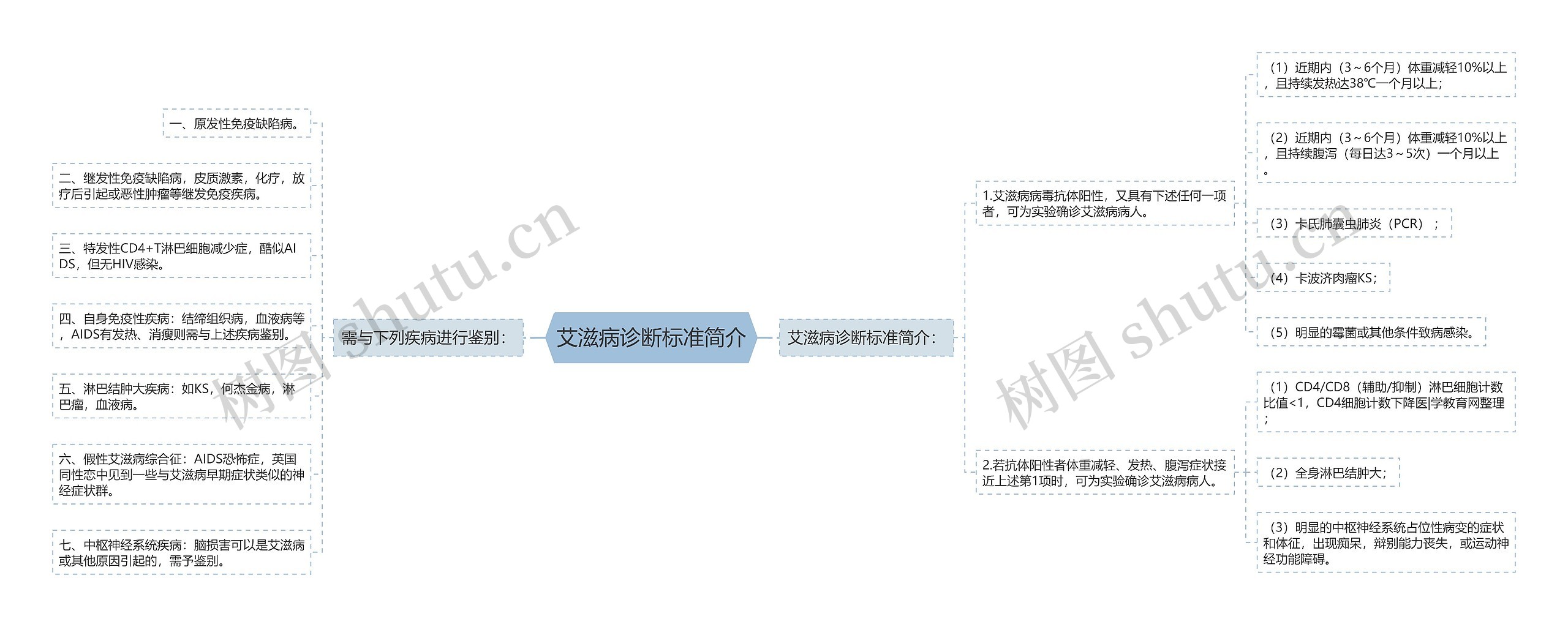 艾滋病诊断标准简介思维导图