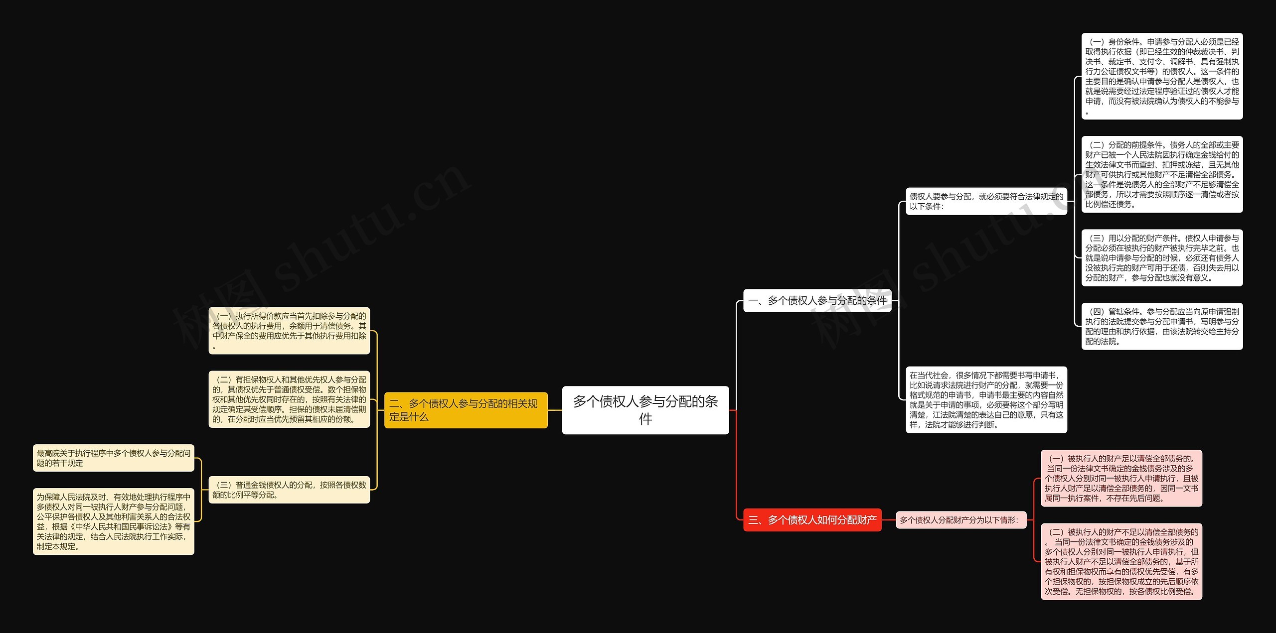 多个债权人参与分配的条件思维导图