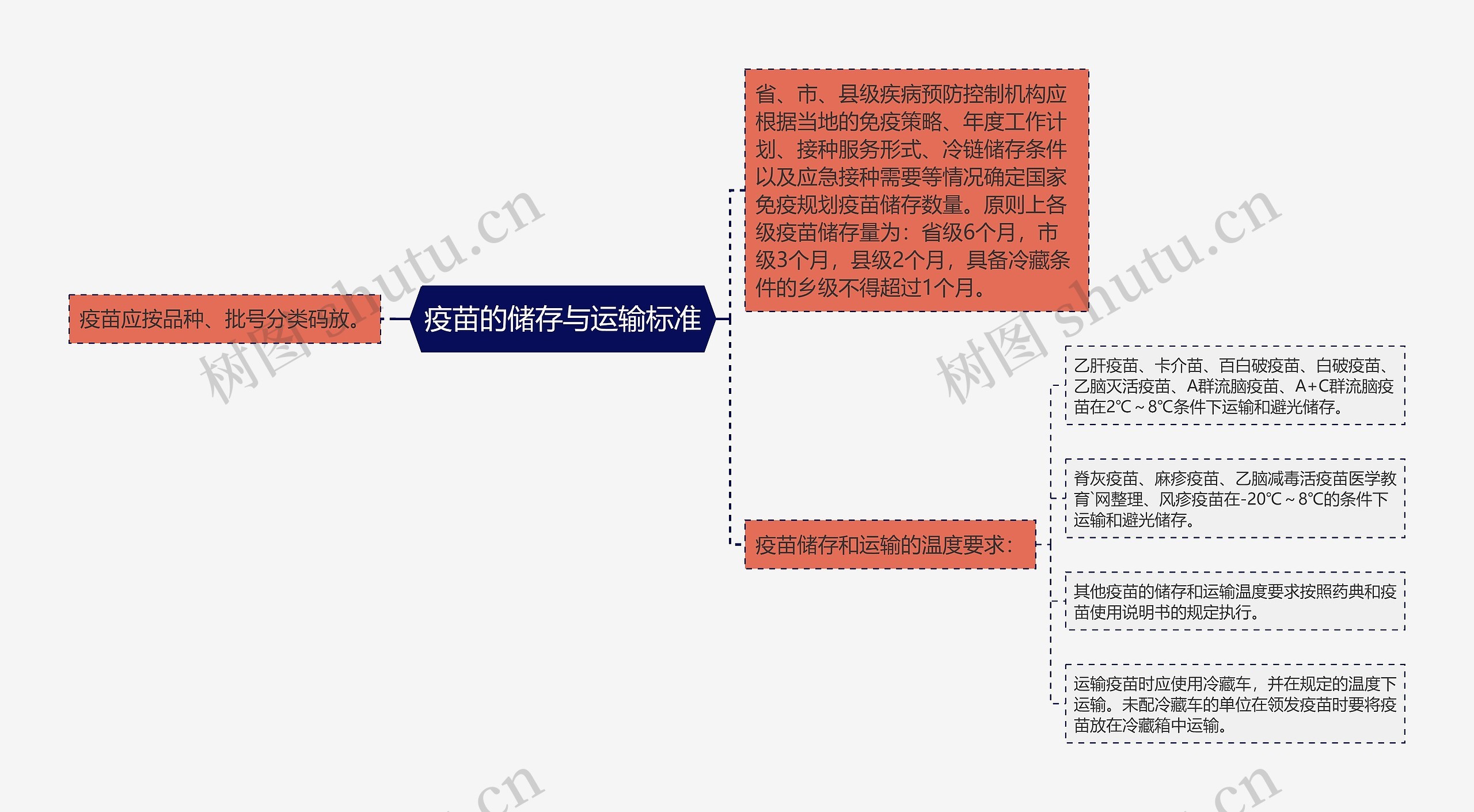 疫苗的储存与运输标准思维导图