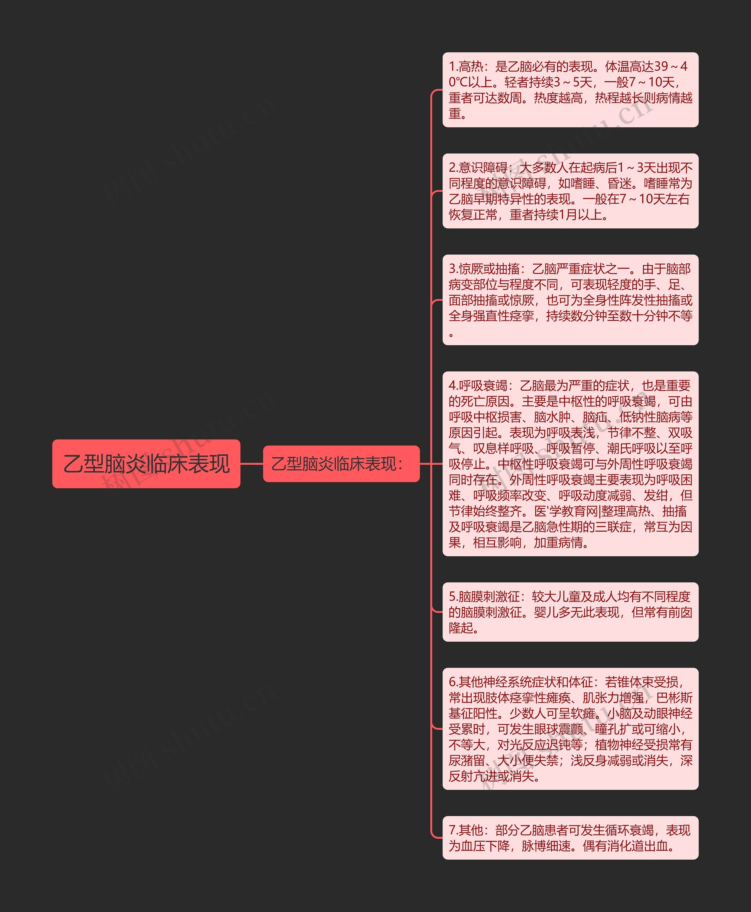 乙型脑炎临床表现思维导图