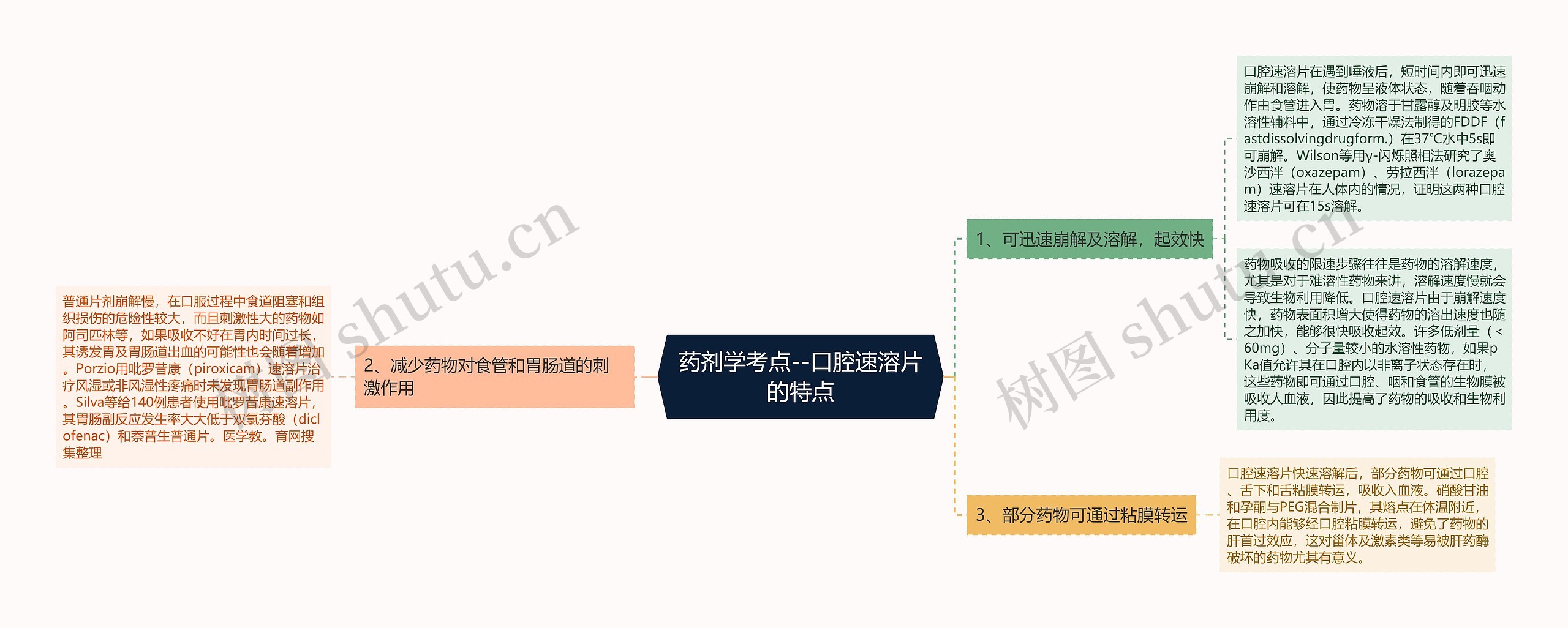 药剂学考点--口腔速溶片的特点