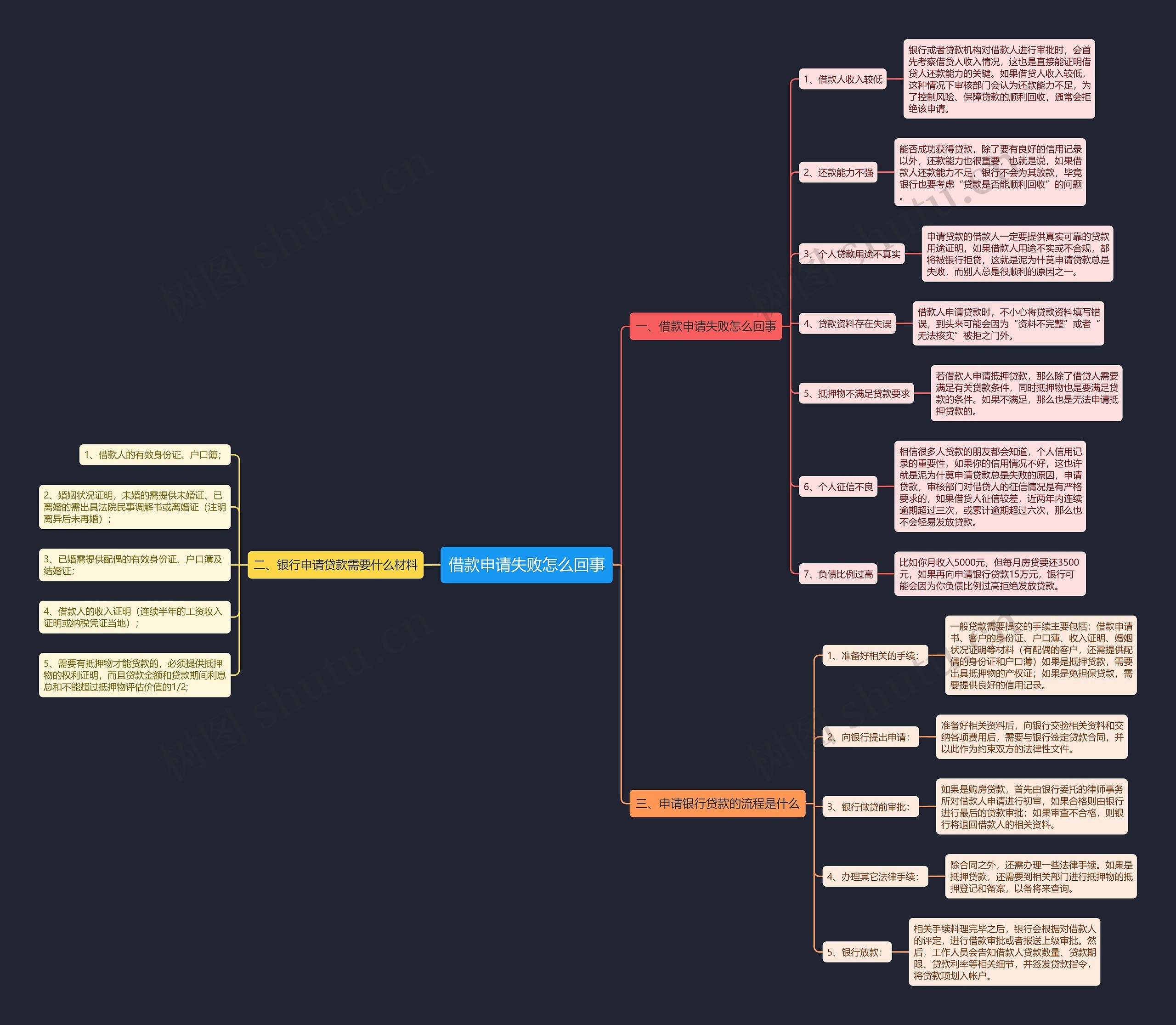 借款申请失败怎么回事思维导图