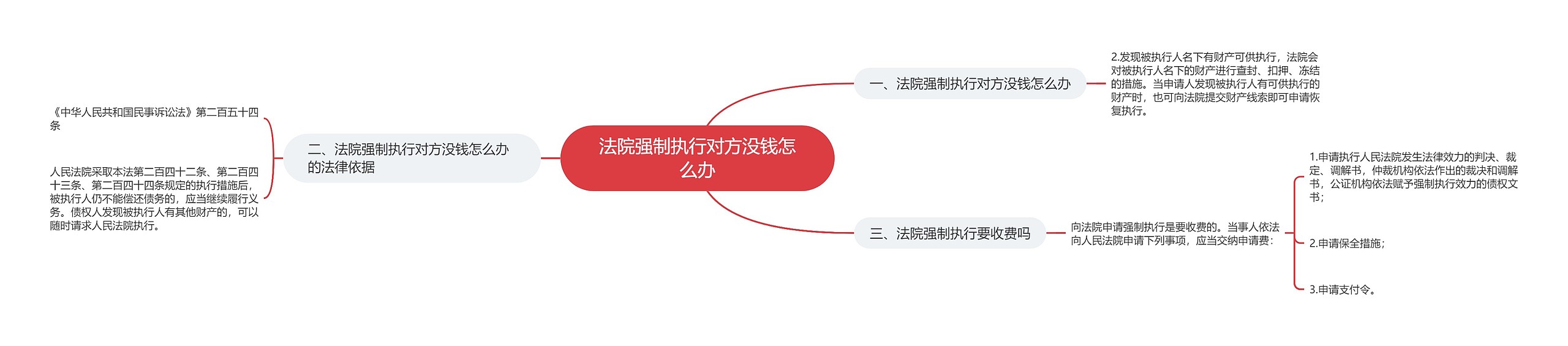 法院强制执行对方没钱怎么办思维导图