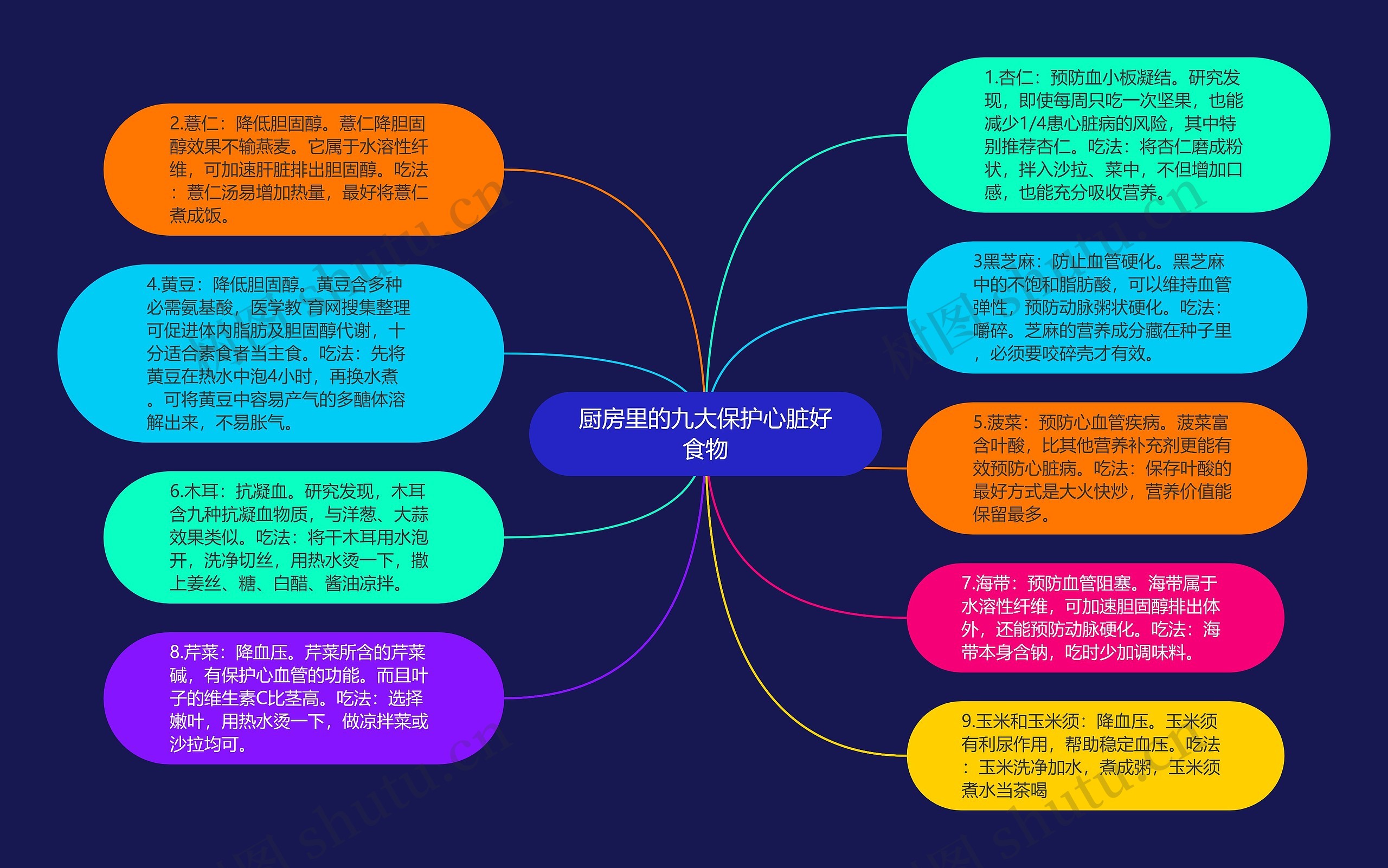 厨房里的九大保护心脏好食物思维导图