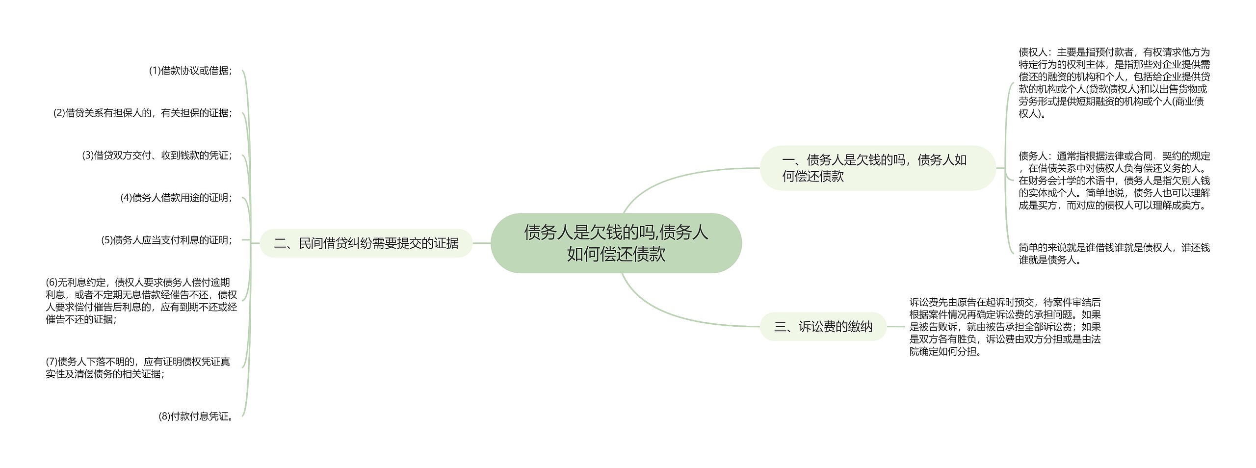 债务人是欠钱的吗,债务人如何偿还债款思维导图