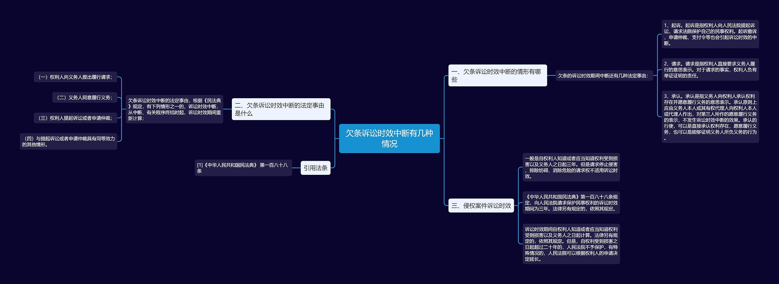 欠条诉讼时效中断有几种情况思维导图