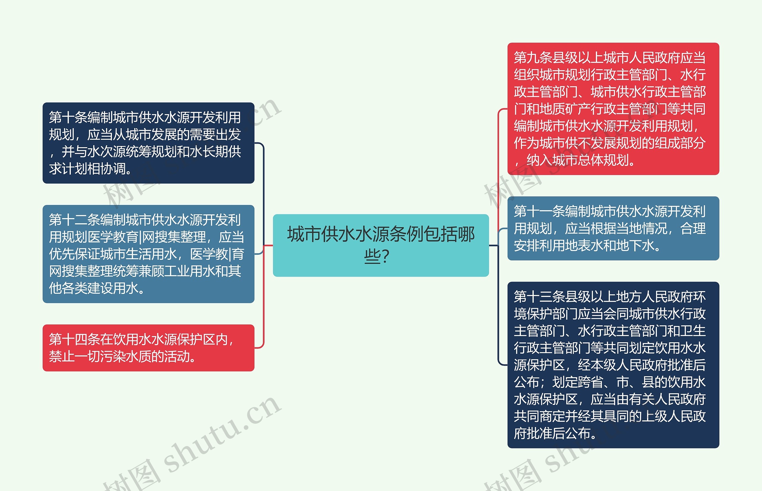 城市供水水源条例包括哪些？思维导图