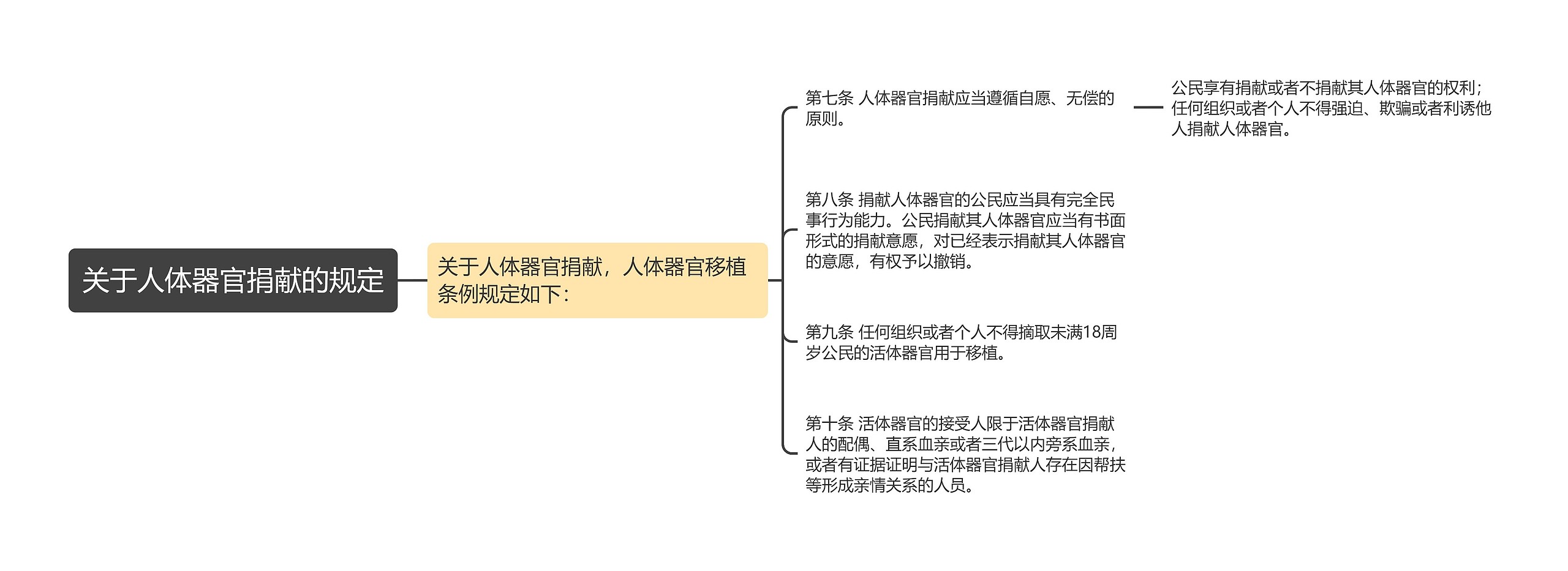 关于人体器官捐献的规定思维导图