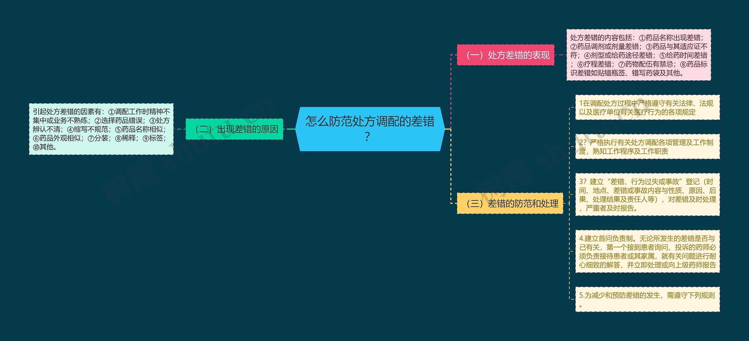 怎么防范处方调配的差错？思维导图