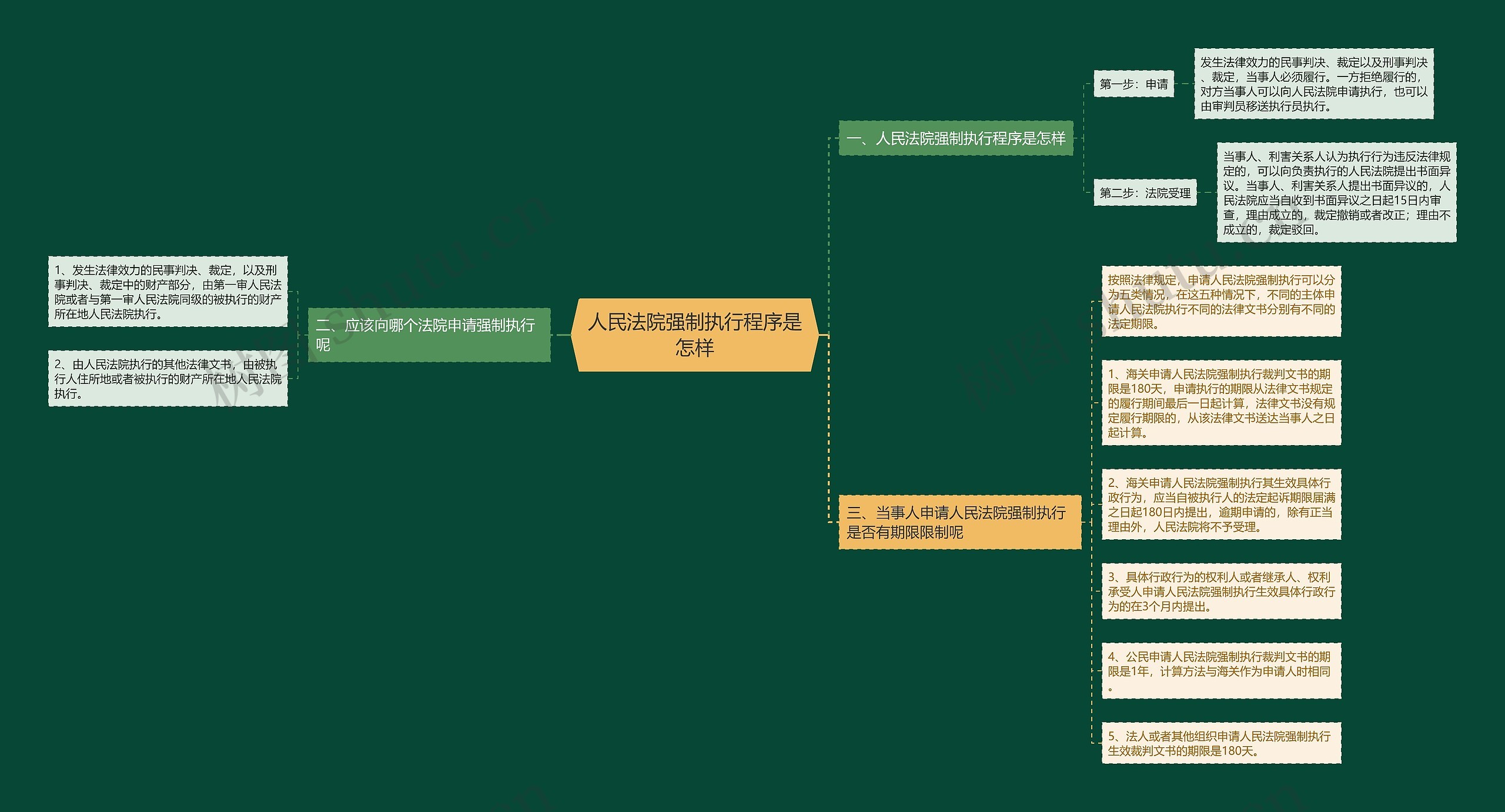 人民法院强制执行程序是怎样思维导图