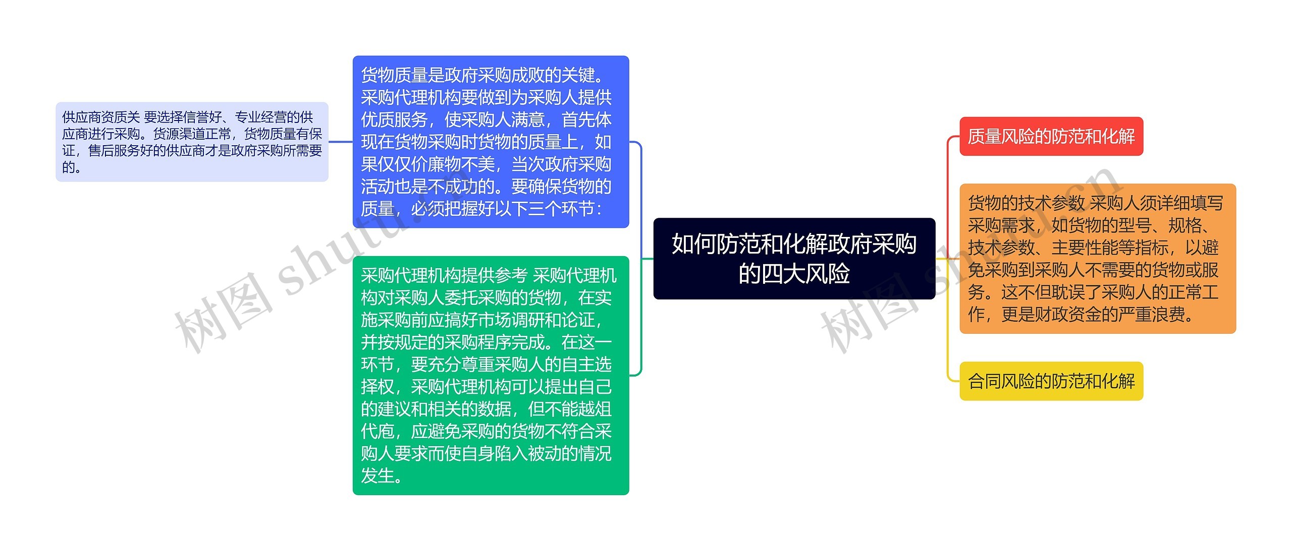 如何防范和化解政府采购的四大风险 如何防范和化解政府采购的四大风险