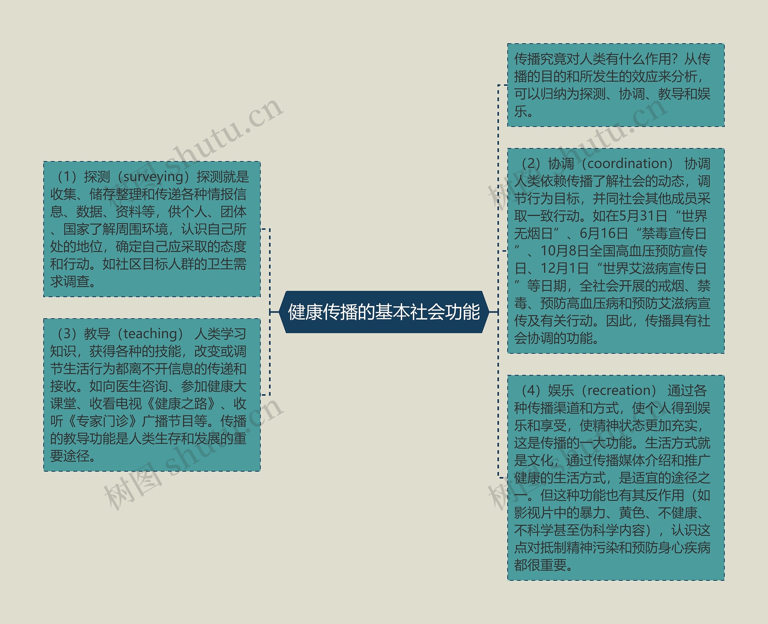 健康传播的基本社会功能思维导图