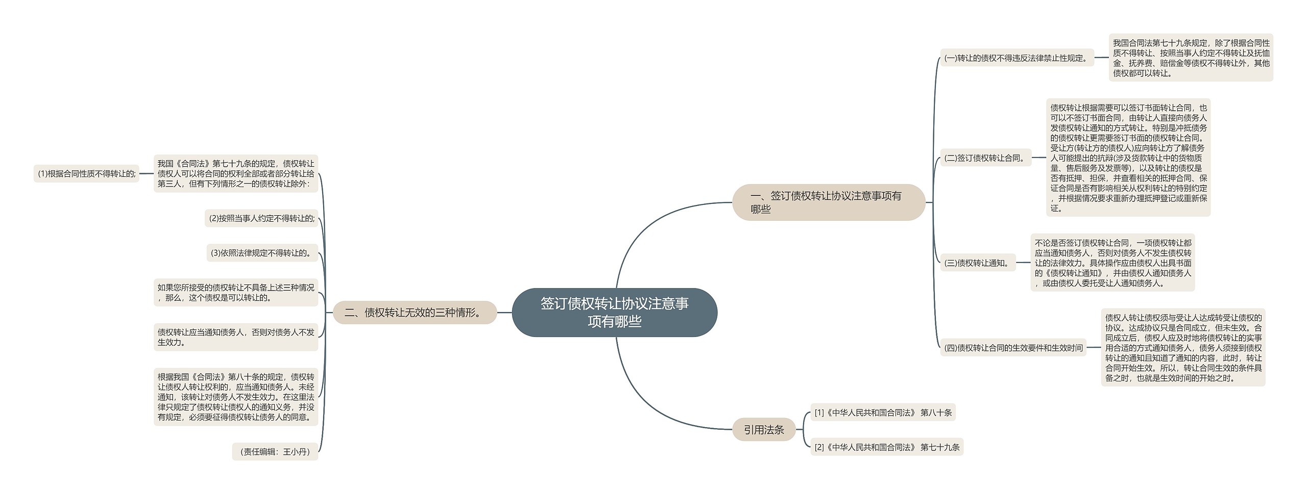 签订债权转让协议注意事项有哪些思维导图