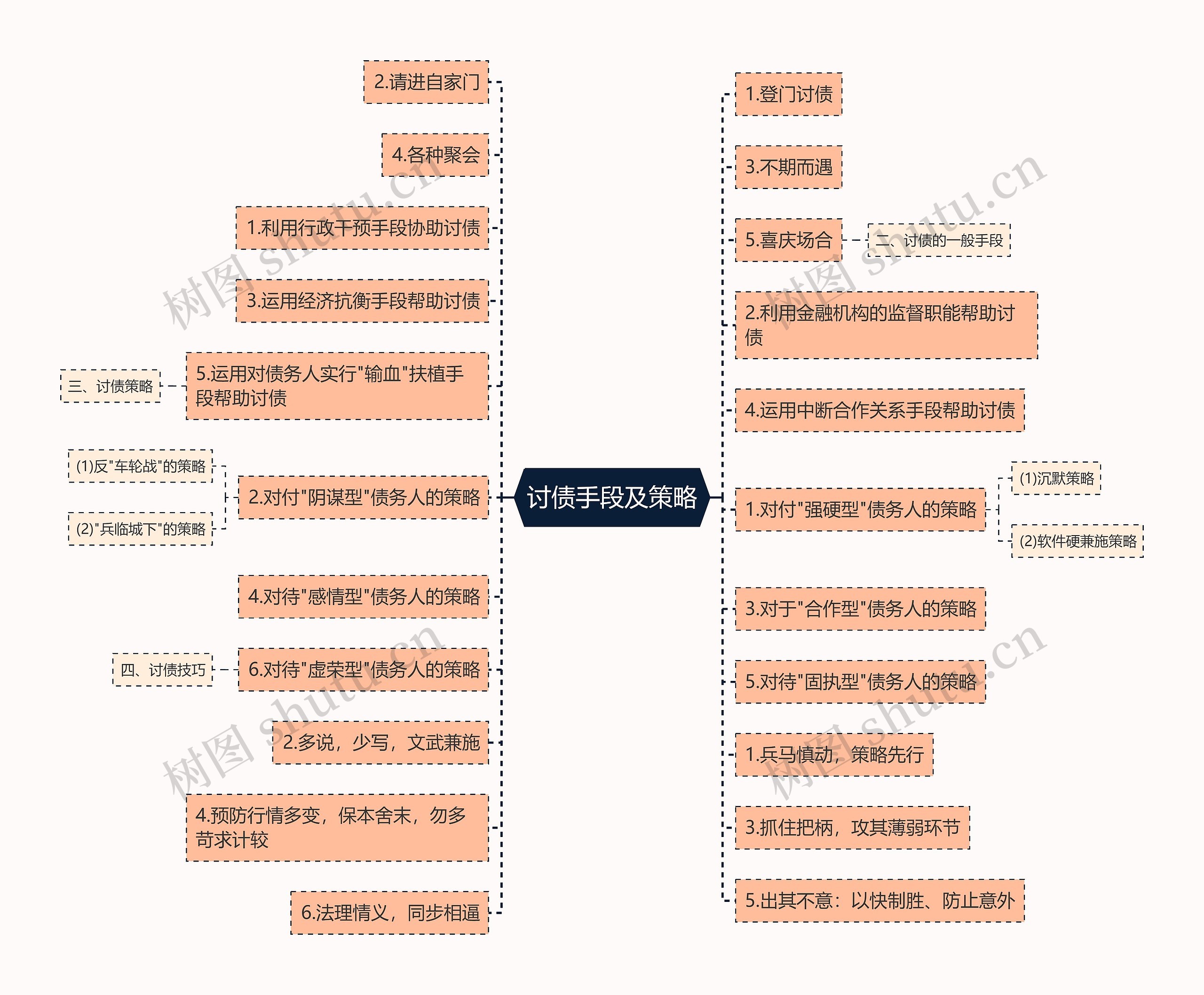 讨债手段及策略