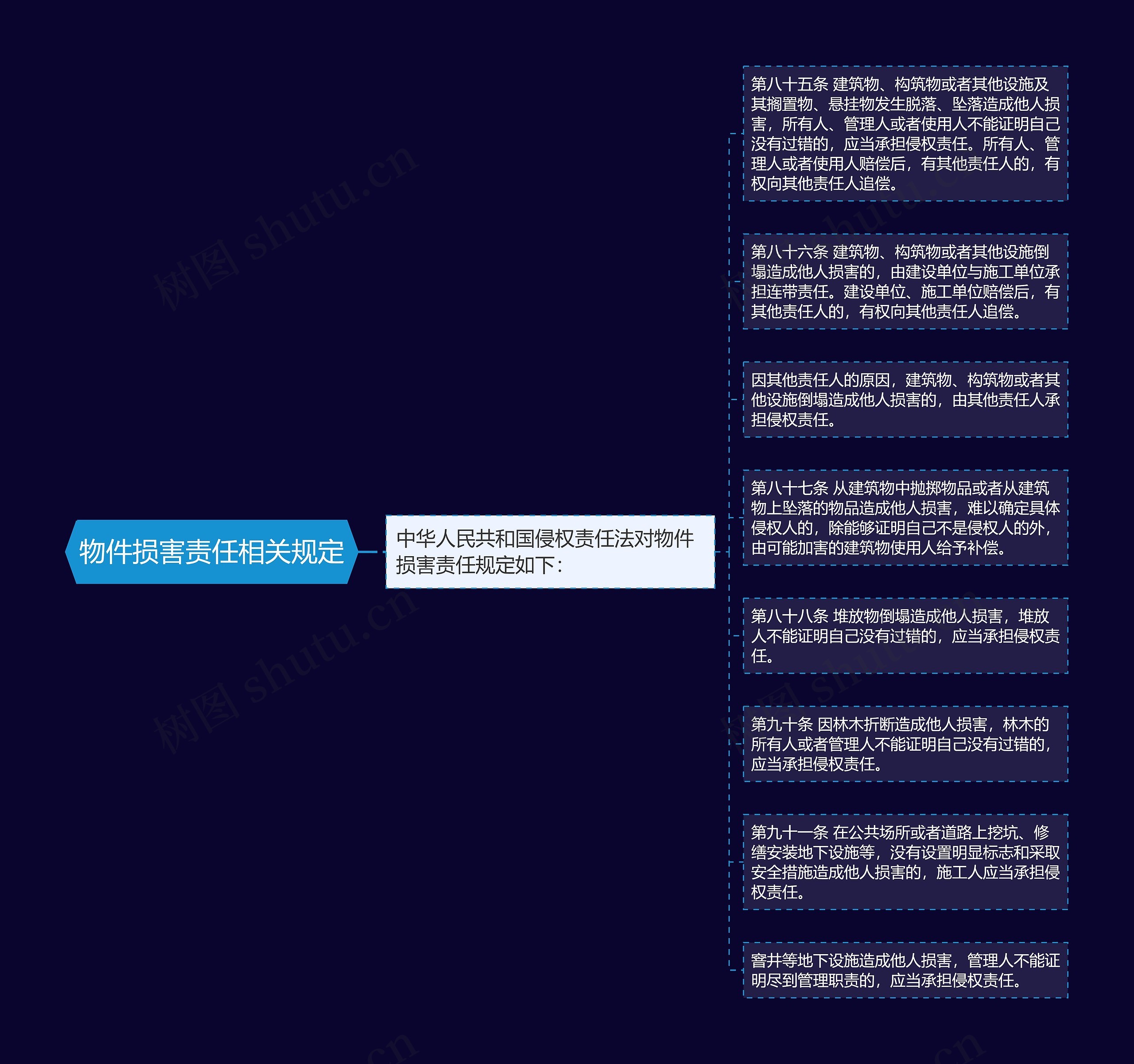 物件损害责任相关规定思维导图