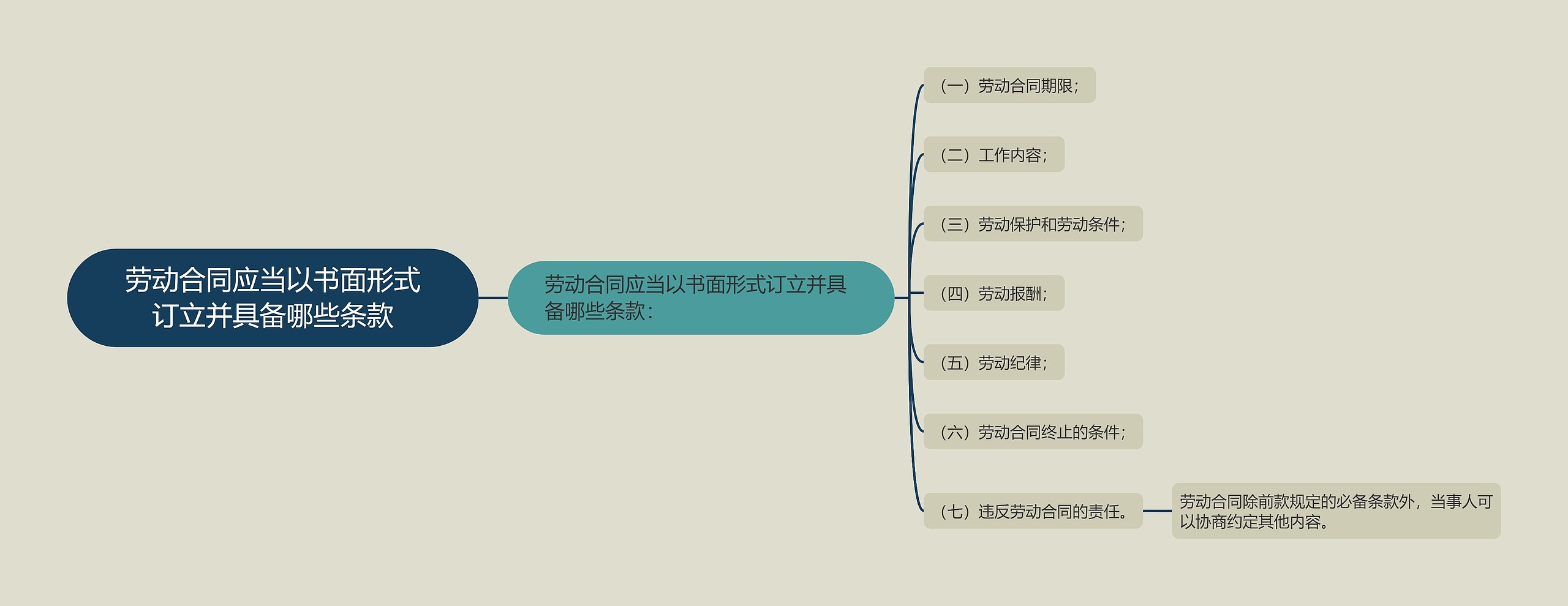 劳动合同应当以书面形式订立并具备哪些条款