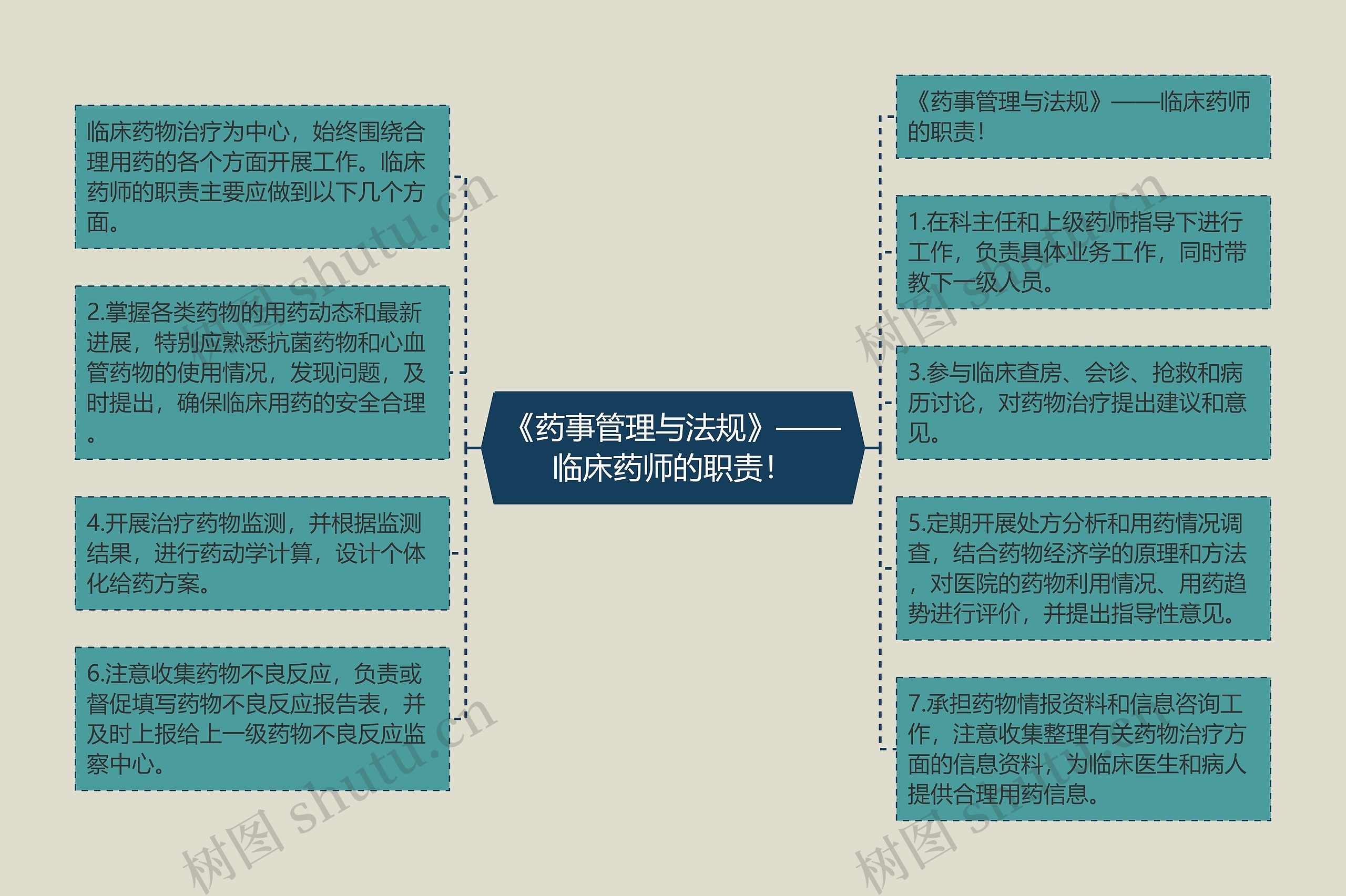 《药事管理与法规》——临床药师的职责！