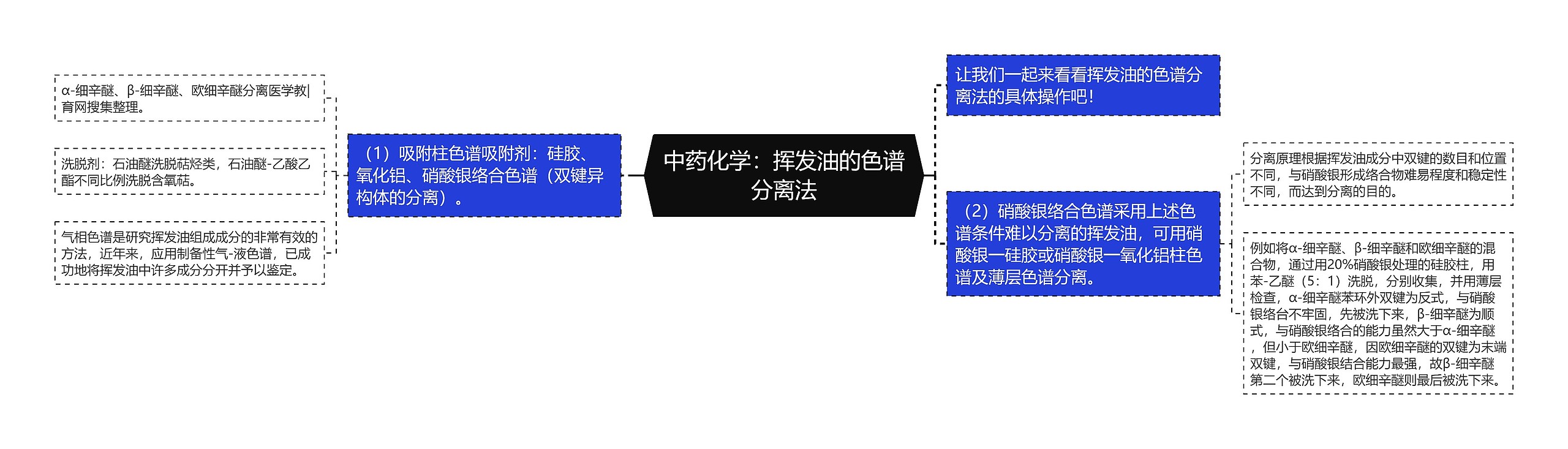 中药化学:挥发油的色谱分离法 中药化学:挥发油的色谱分离法