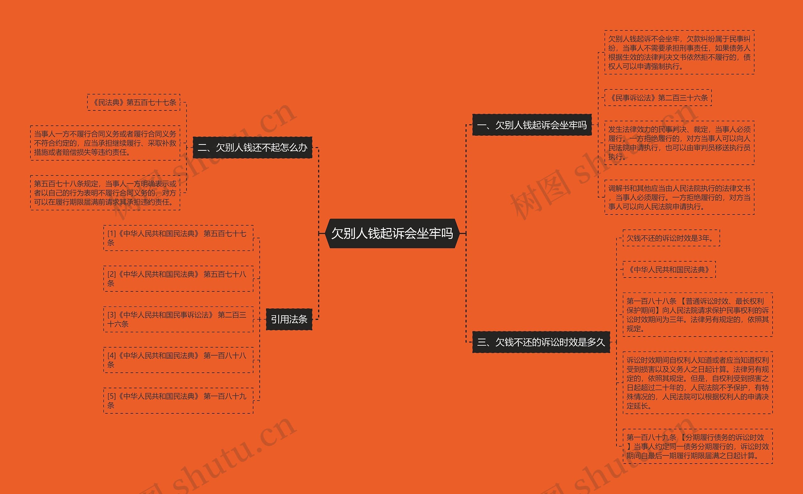 欠别人钱起诉会坐牢吗思维导图