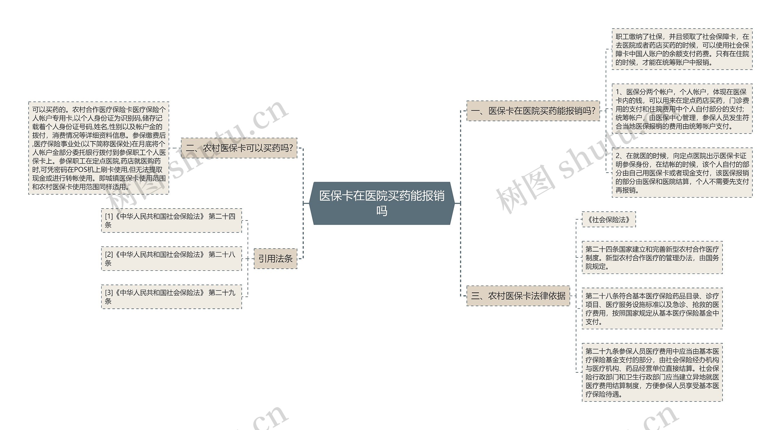 医保卡在医院买药能报销吗思维导图