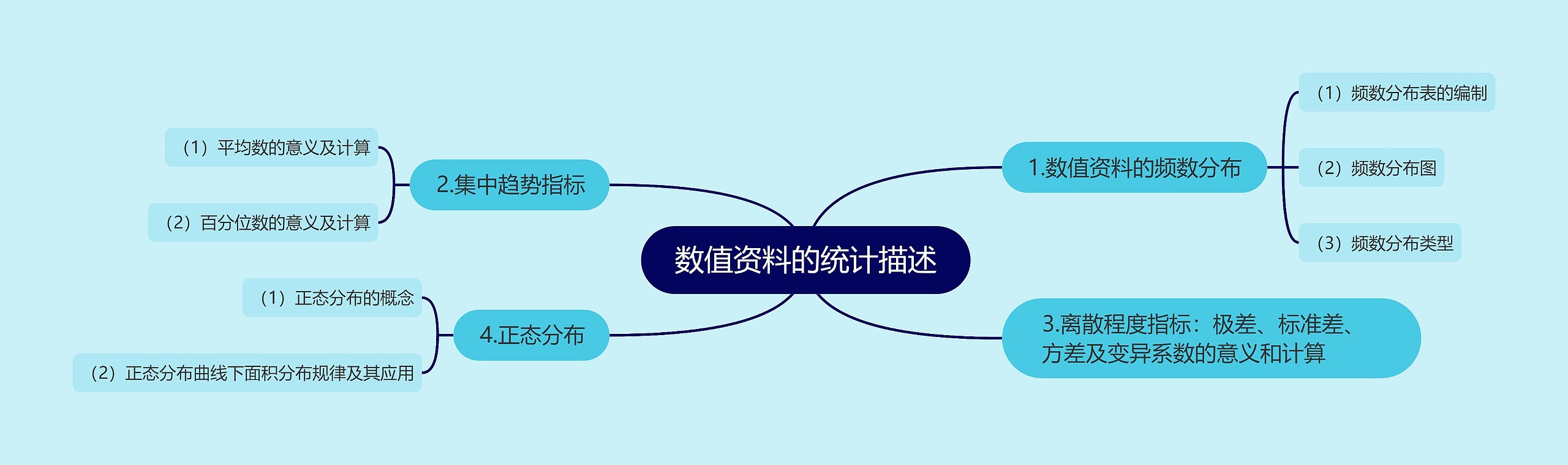 数值资料的统计描述 数值资料的统计描述