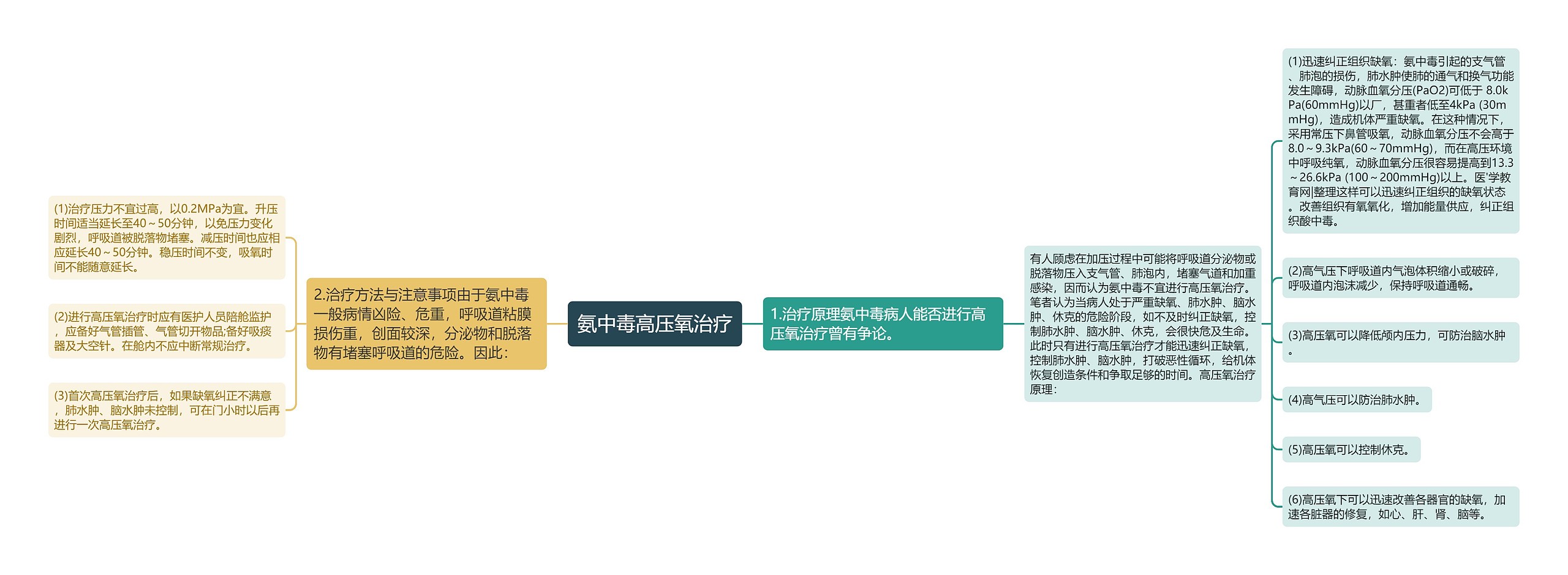 氨中毒高压氧治疗思维导图