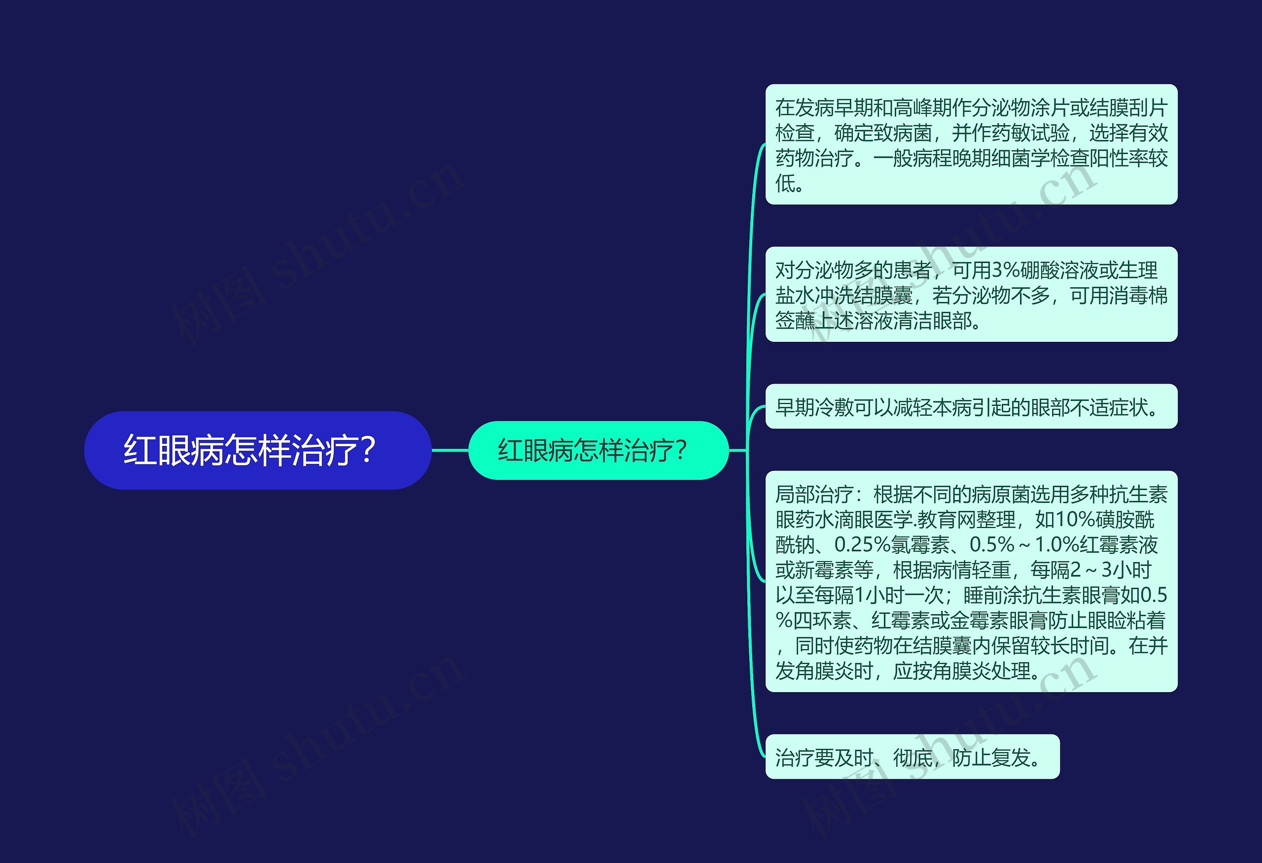 红眼病怎样治疗？思维导图