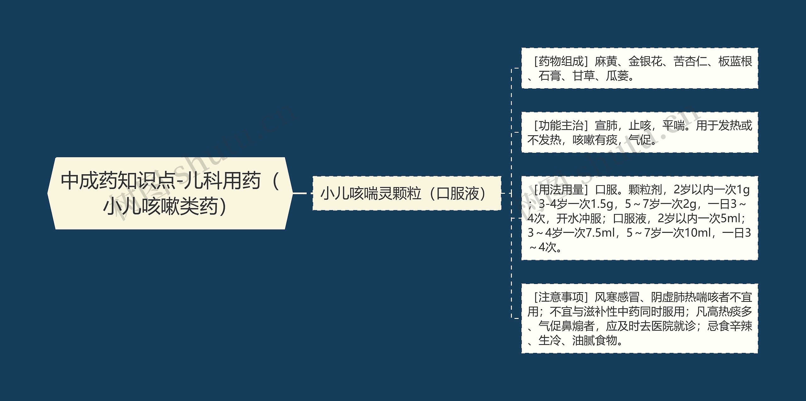 中成药知识点-儿科用药（小儿咳嗽类药）思维导图