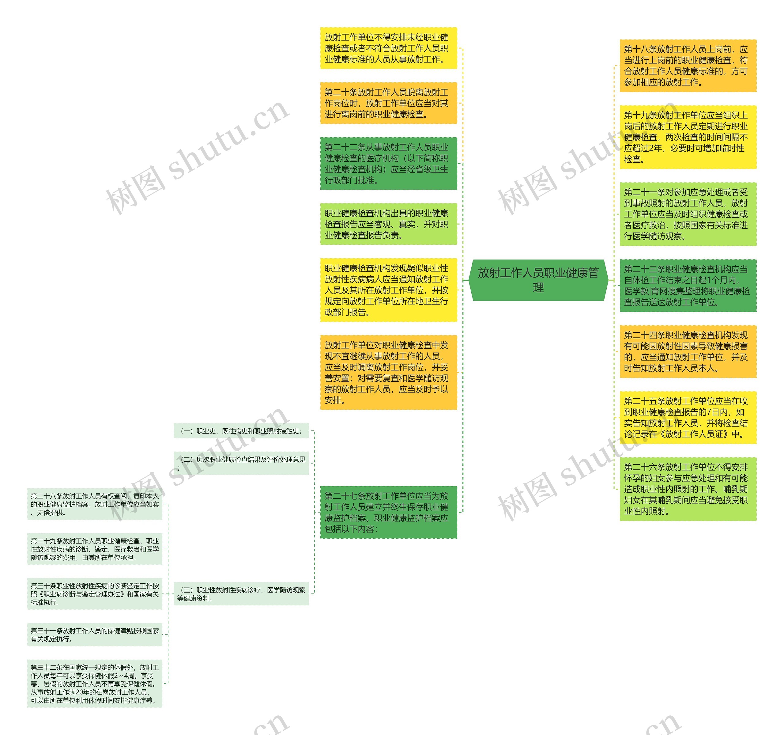 放射工作人员职业健康管理思维导图